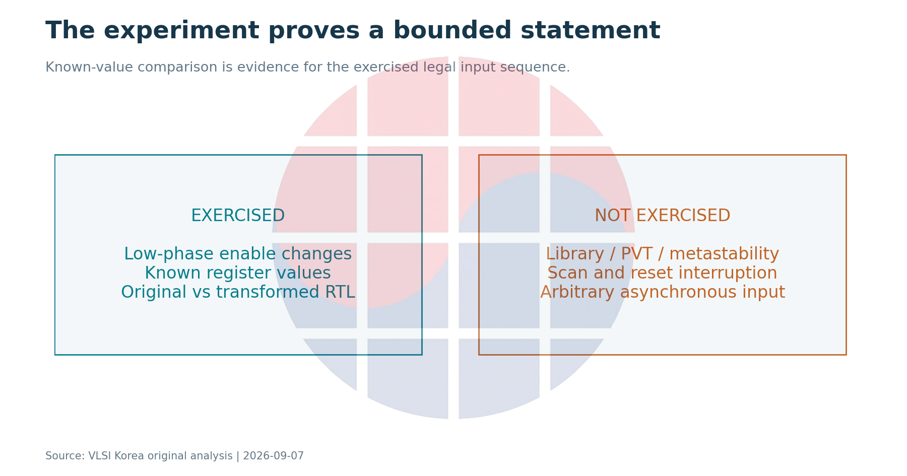 Exercised legal RTL assumptions are separated from untested physical and test-mode behavior.