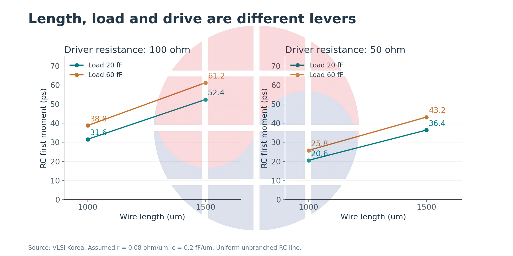 Wire first moment changes with length, load and driver resistance under fixed wire parameters.