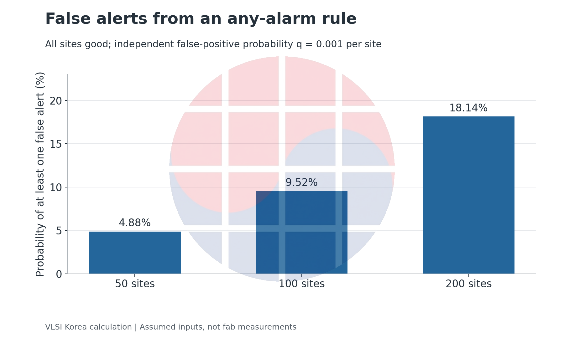 The probability of any false alert rises with sample size for a fixed per-site false-positive probability.
