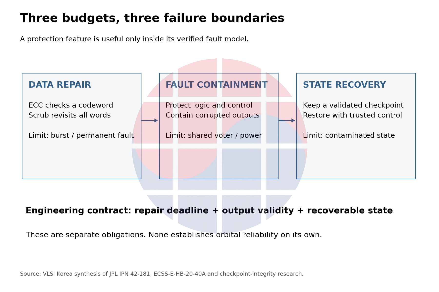 Three distinct responsibilities: data repair, fault containment and state recovery.