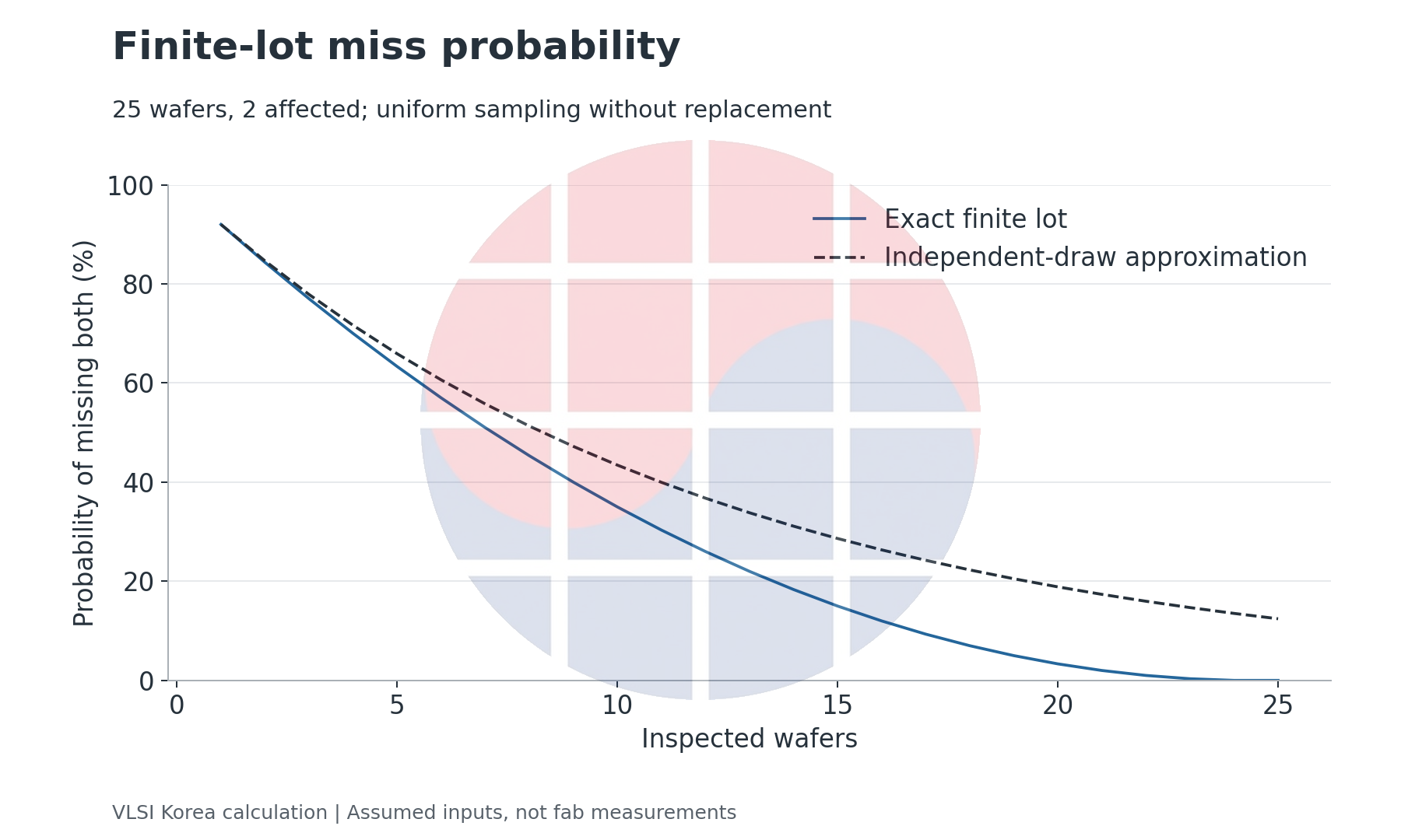 Exact finite-lot miss probability falls with sample size and differs from the independent-draw approximation.