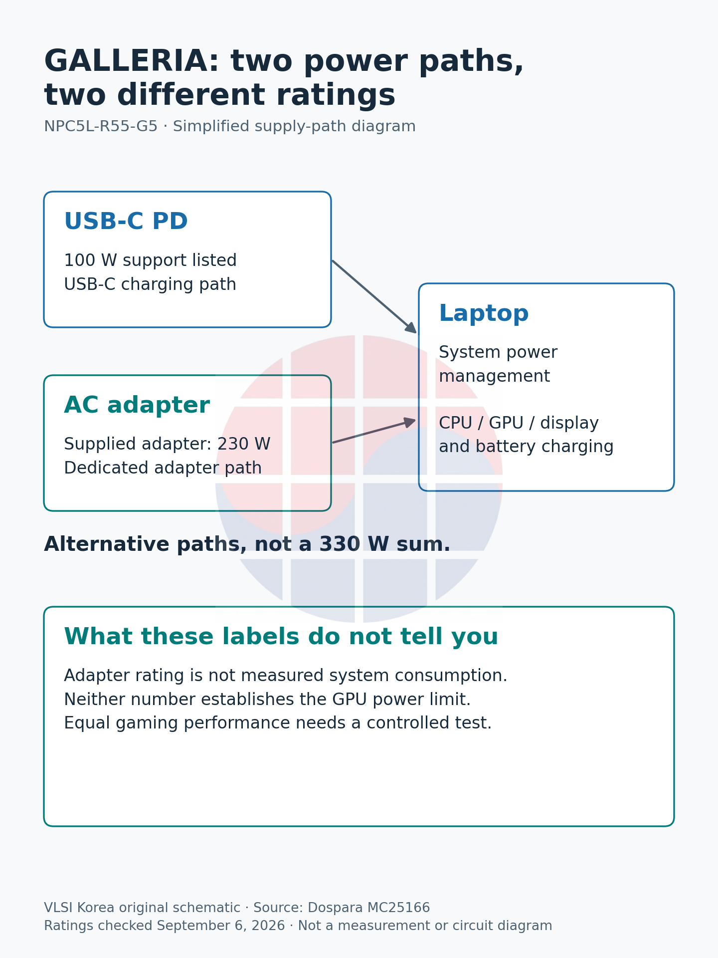 Different supply paths: USB-C PD support at 100 W and the supplied 230 W adapter. These are not measured system consumption or GPU power limits.