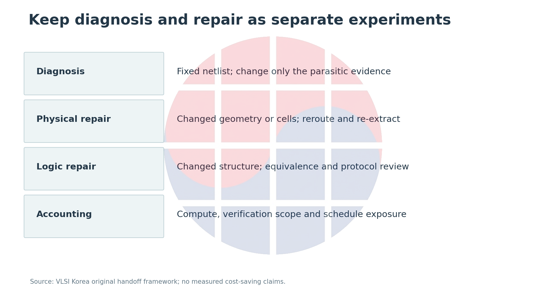 Diagnosis, physical repair, logic repair and cost accounting require different evidence.