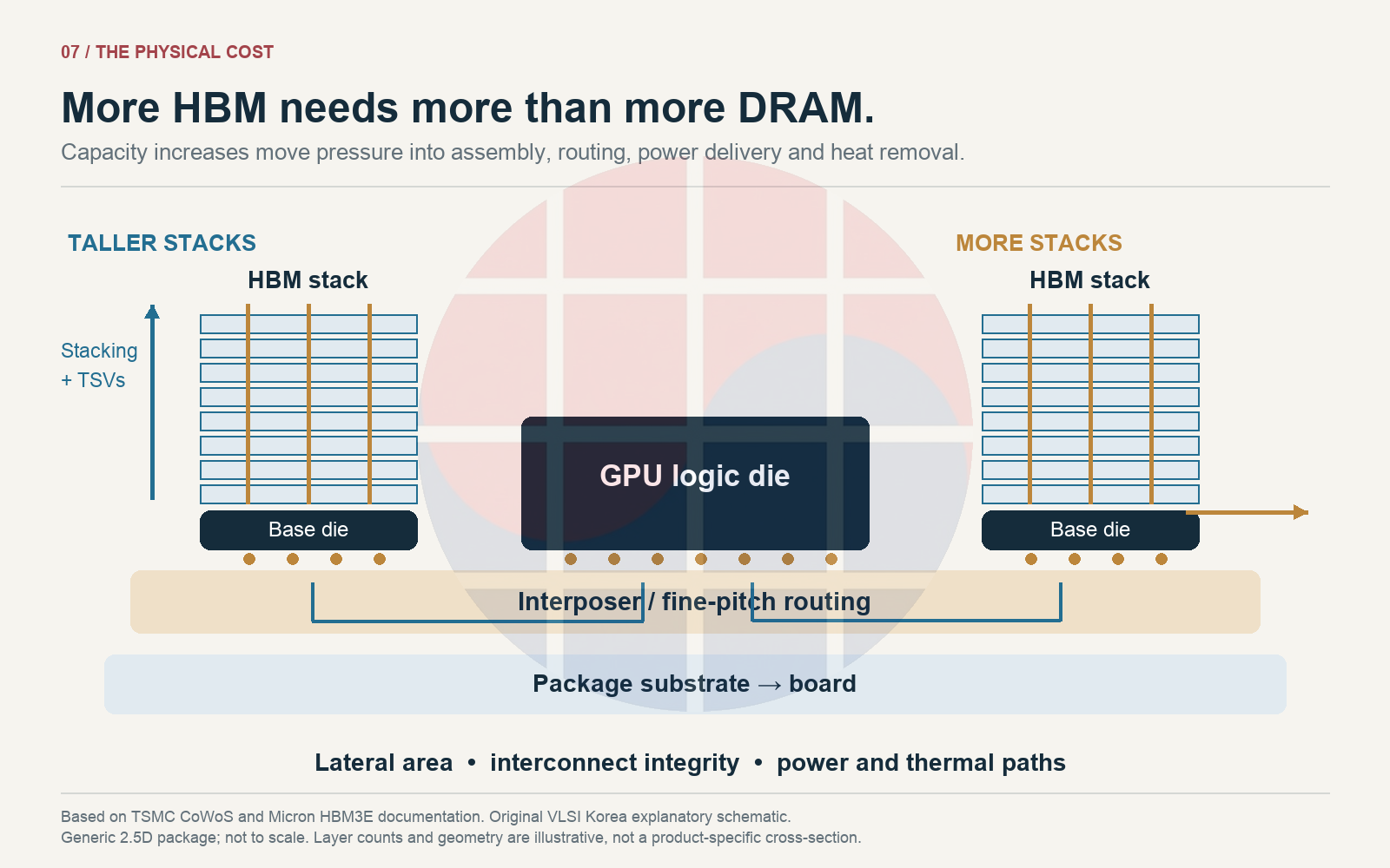 Simplified HBM and logic package cross section