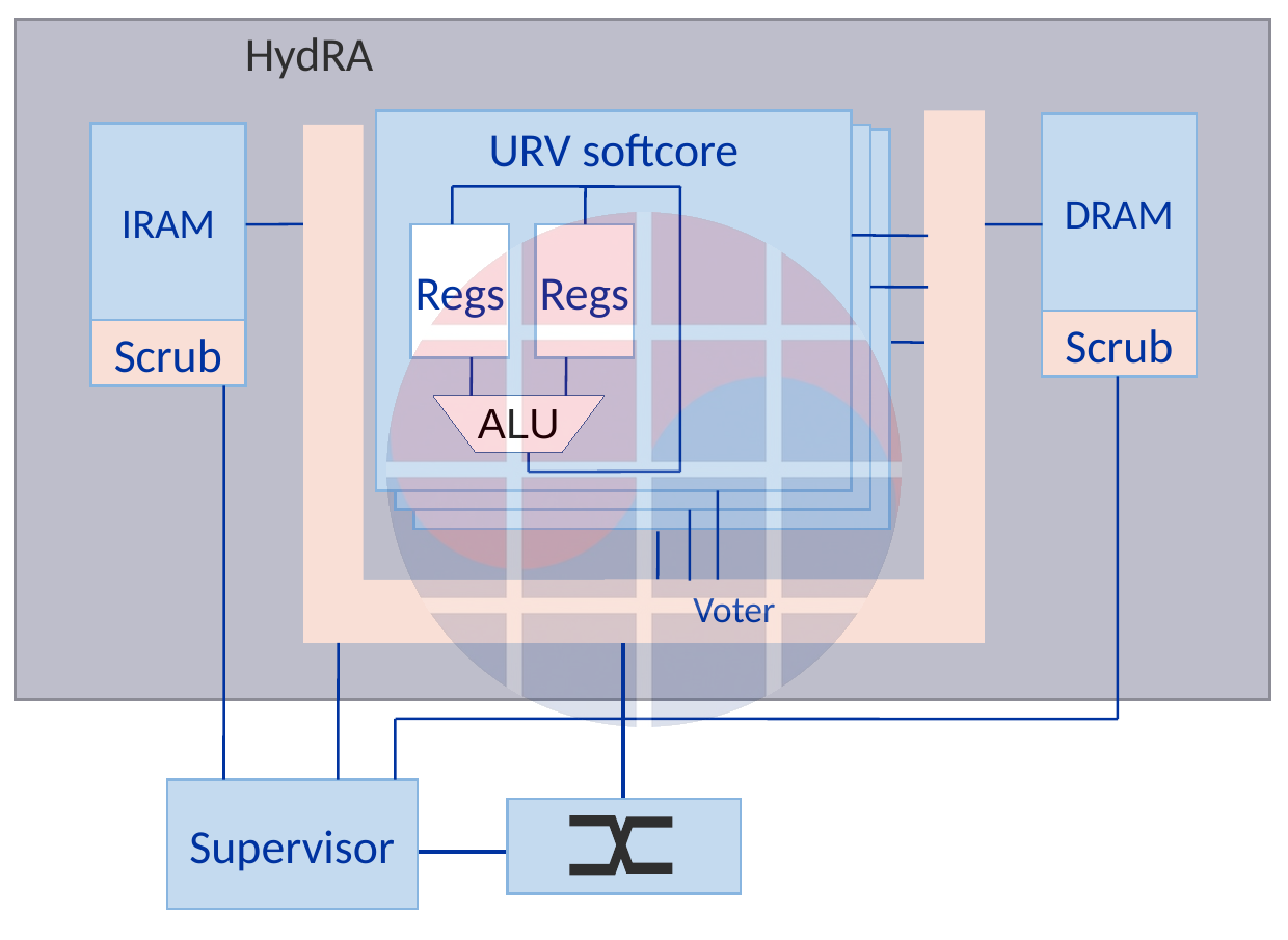 HydRA CPU diagram showing instruction and data RAM scrubbers, core replicas, voter and supervisor.
