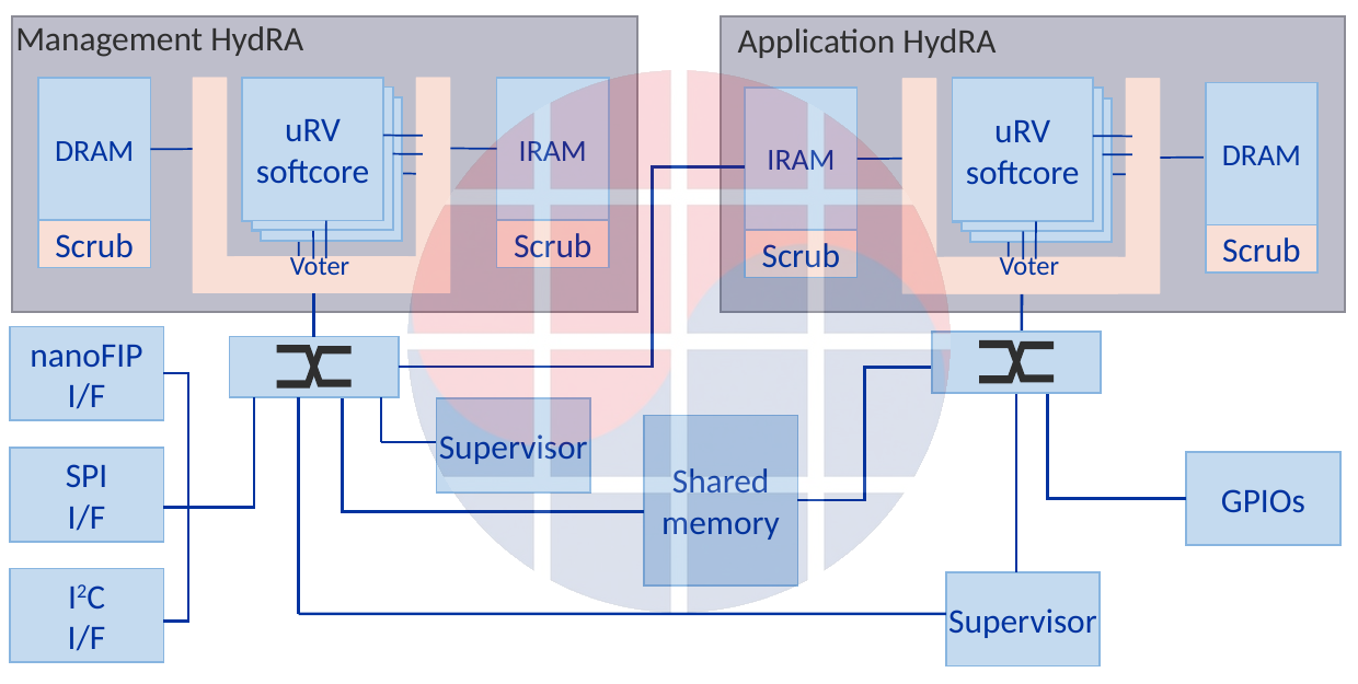 HydRA management and application CPUs in the same FPGA with shared memory.