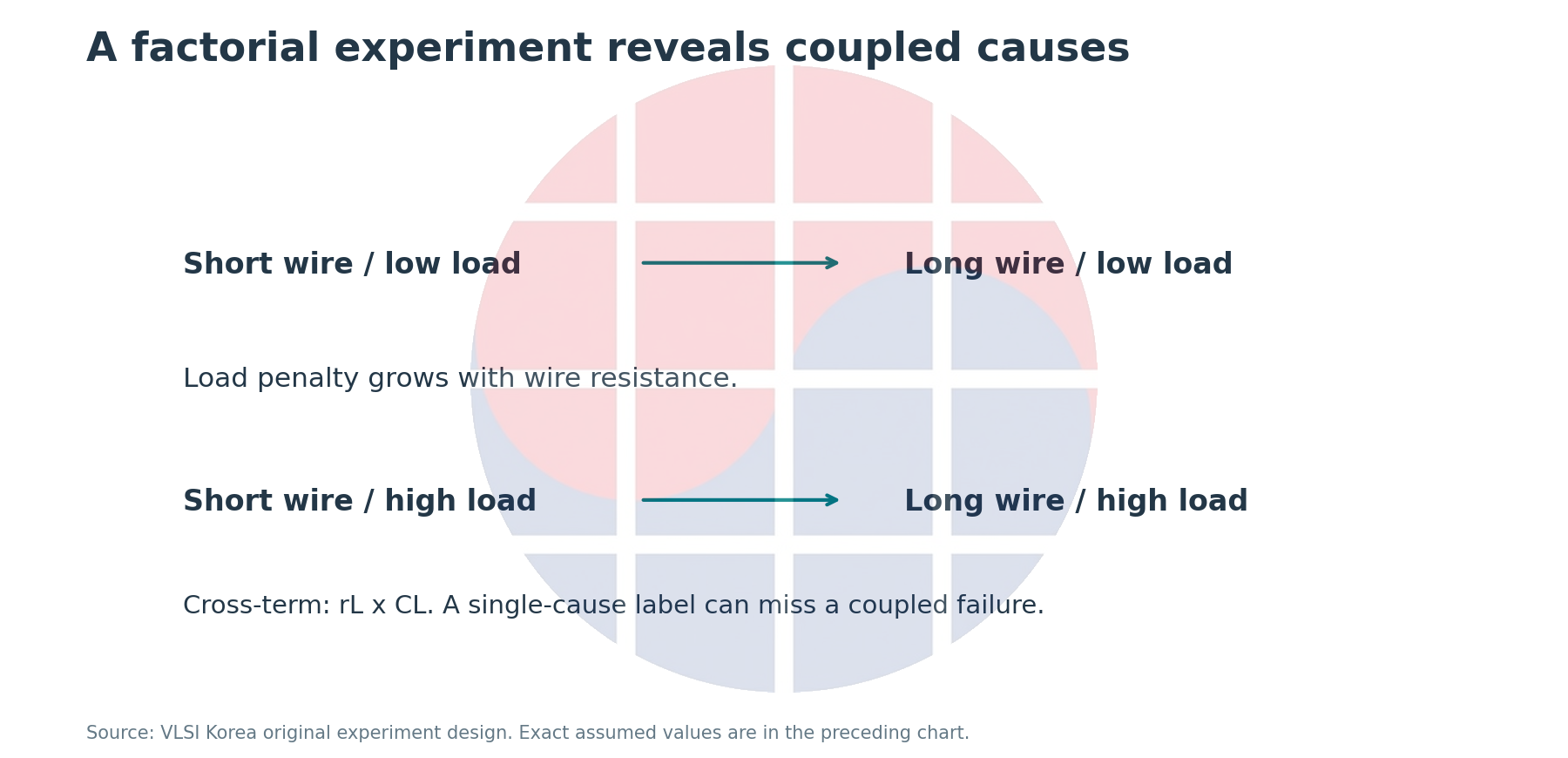 Changing wire length and load separately reveals an interaction between resistance and capacitance.