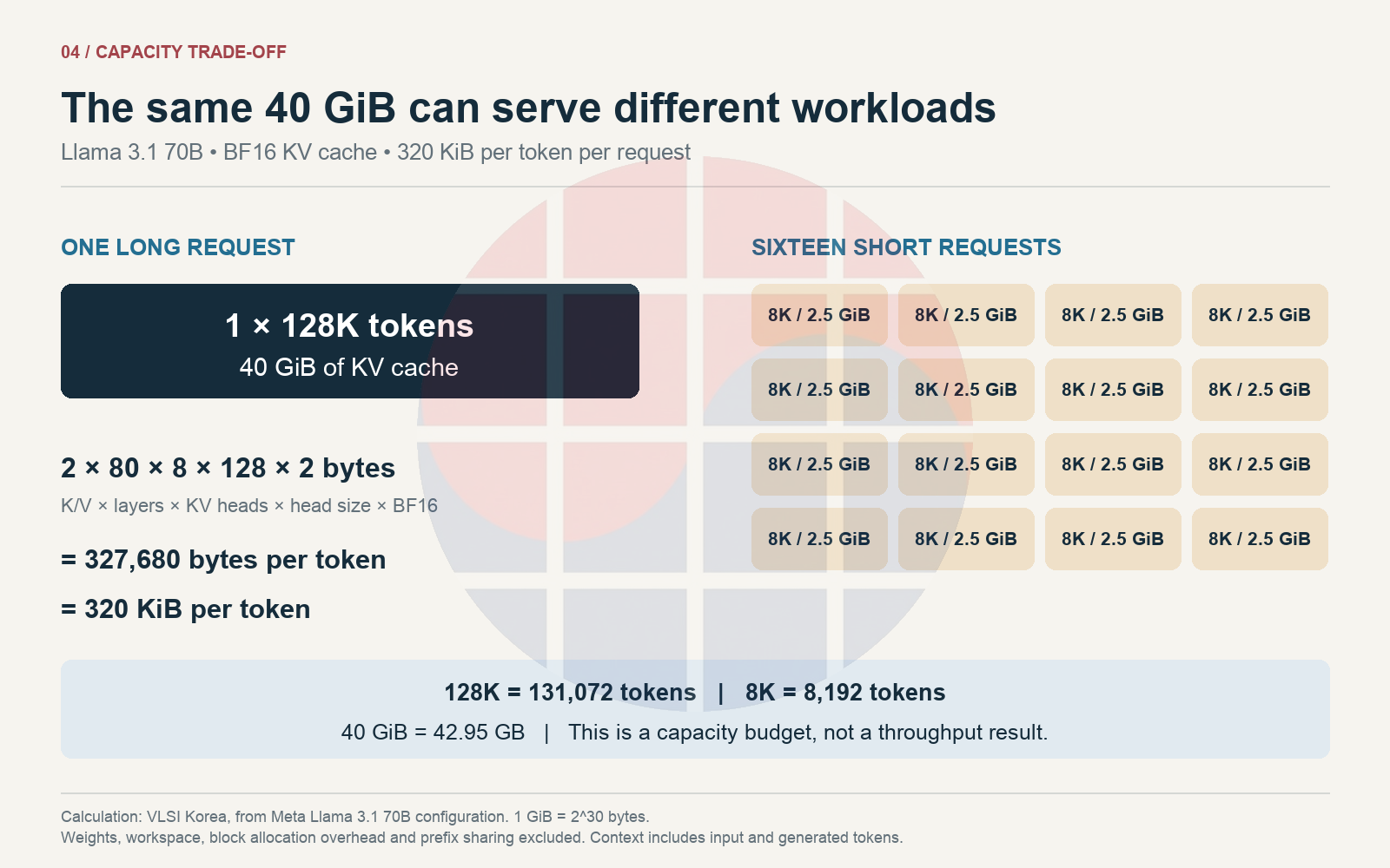 One KV memory budget can support long context or more requests