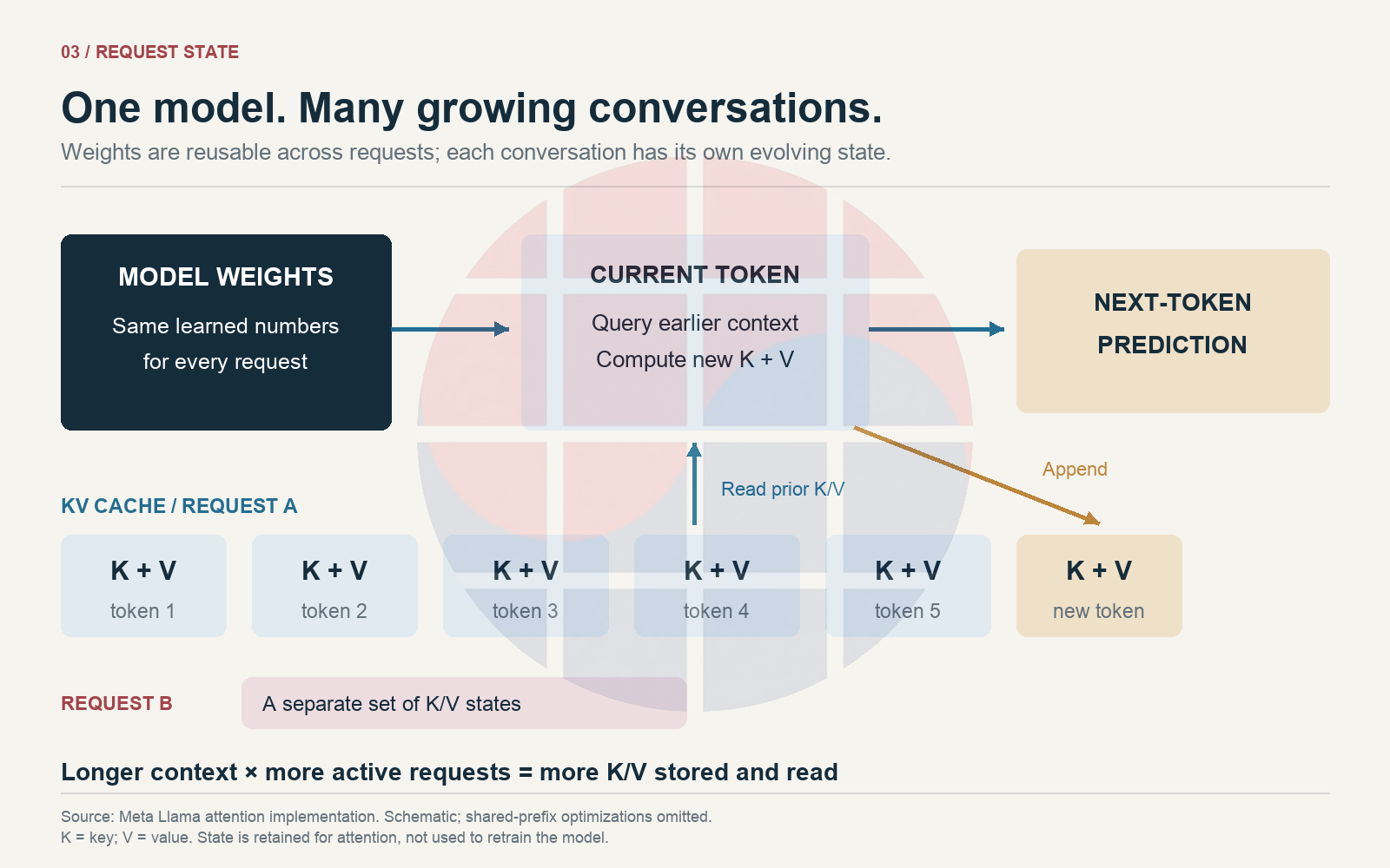 How a request grows its KV cache