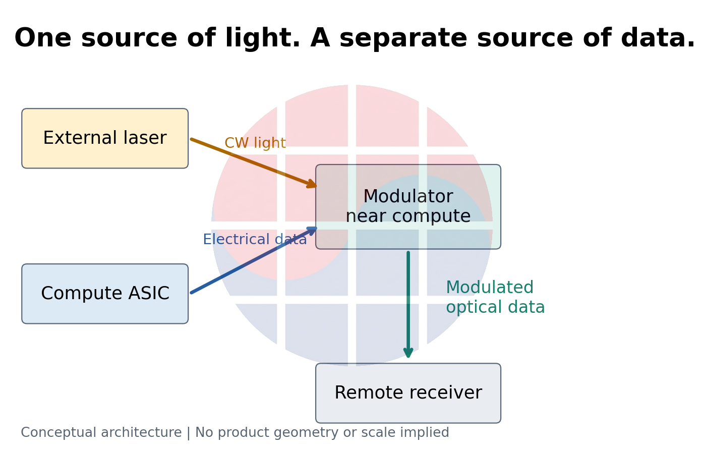 Separate paths for continuous-wave light, electrical data and modulated optical data.