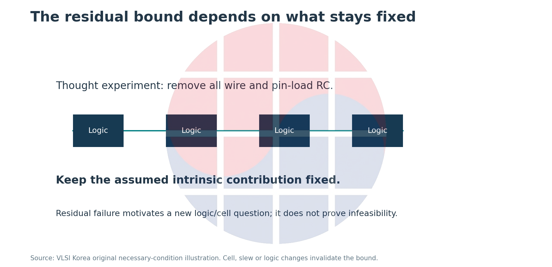 A fixed intrinsic logic contribution remains after removing all RC in a thought experiment.