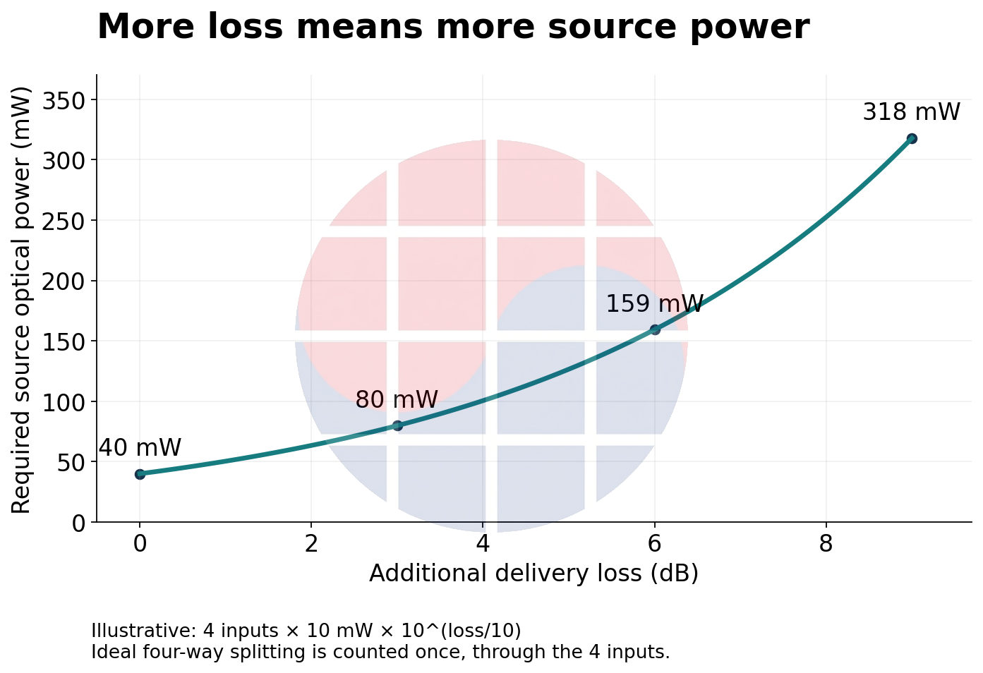 Required source optical power for four inputs at 10 mW each rises with delivery loss.