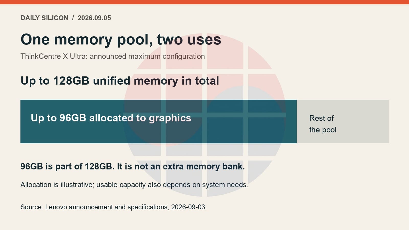 Up to 96GB for graphics is allocated from the ThinkCentre X Ultra's total unified memory of up to 128GB.