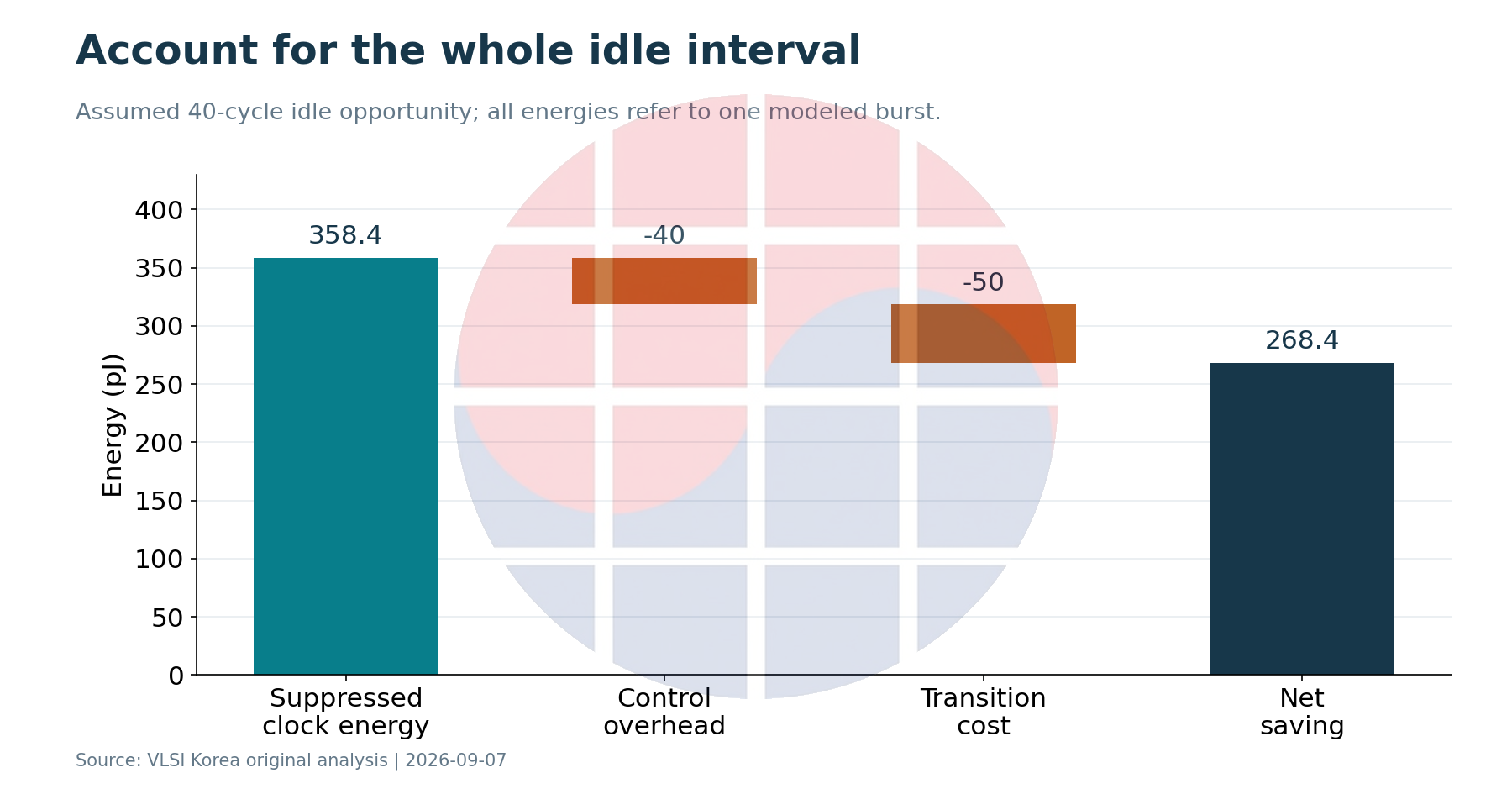 Suppressed clock energy less control overhead and transition cost gives net energy per idle burst.