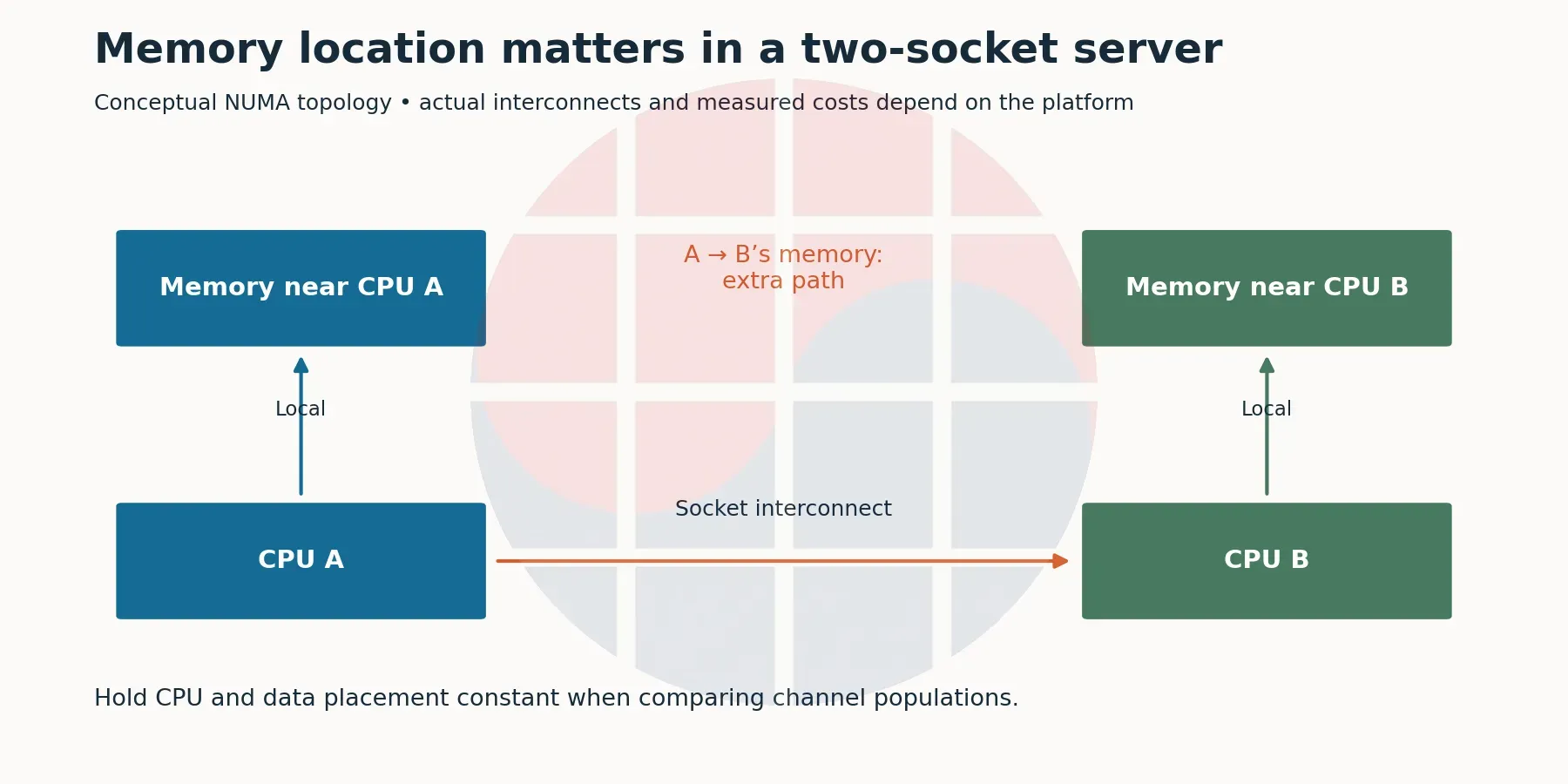 Conceptual two-socket topology: reaching the other CPU’s memory can require a socket-interconnect path. Actual topology and costs depend on the platform. Hold CPU and data placement constant. VLSI Korea.
