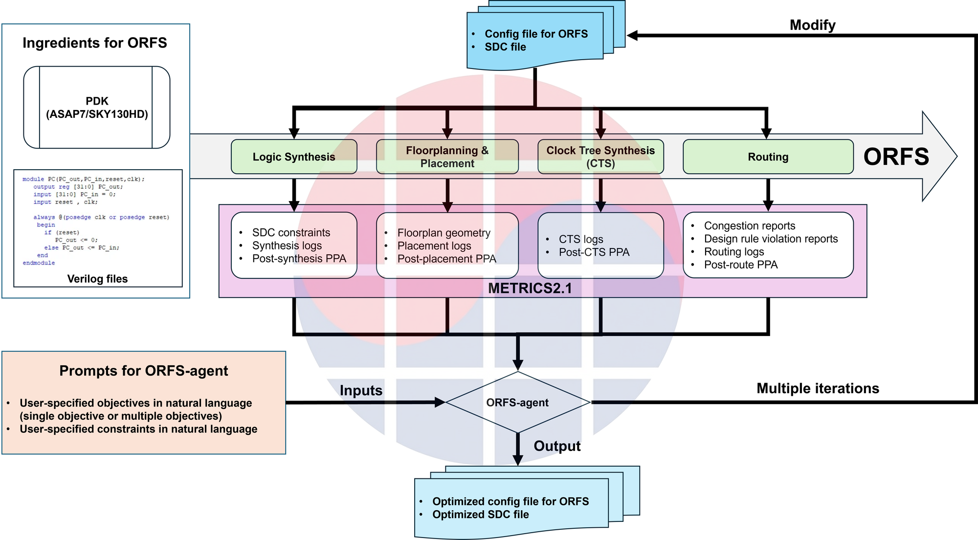 ORFS-agent와 OpenROAD-flow-scripts의 연결을 보여주는 저자 원본 구조도