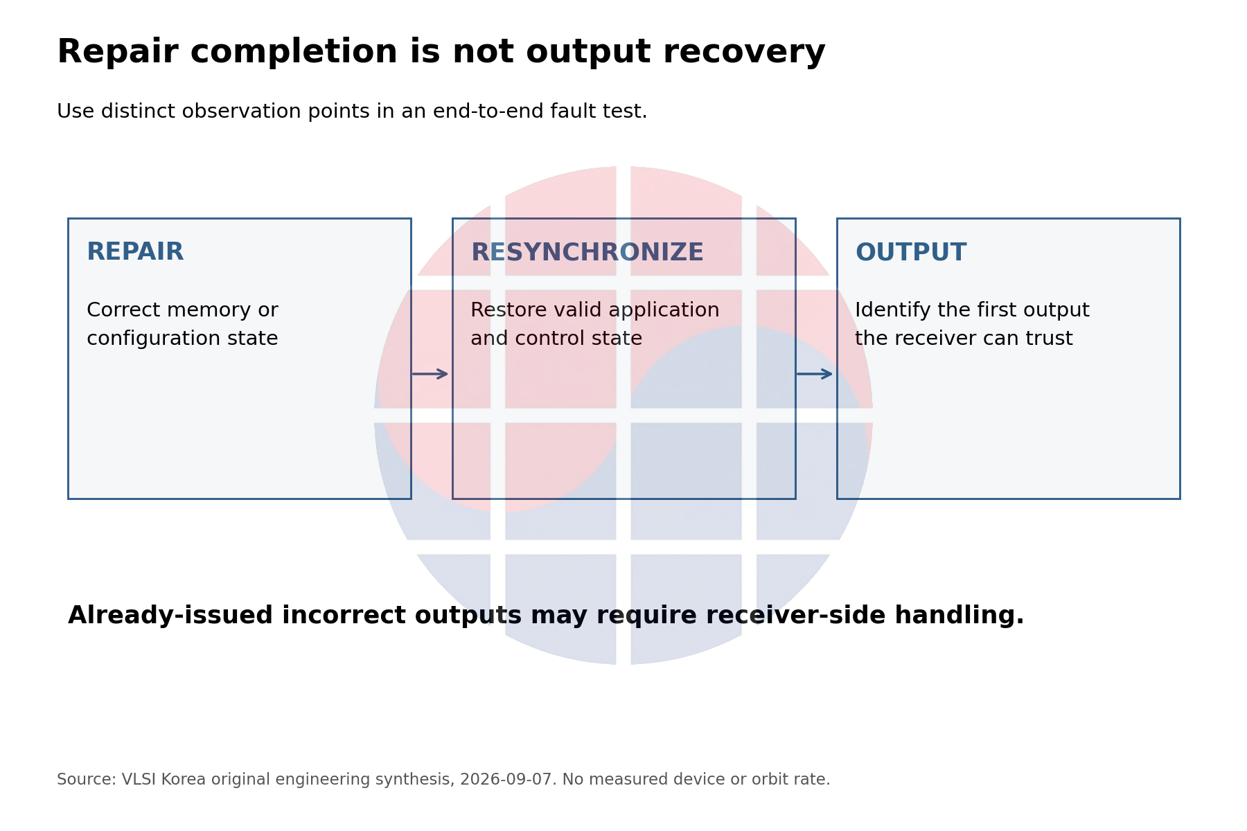 Repair, resynchronization and first trustworthy output are distinct observation points.