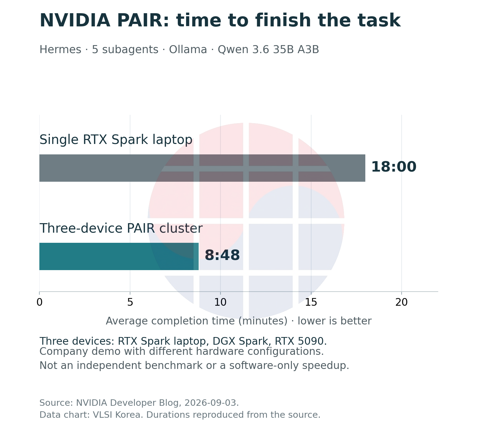 NVIDIA company demo: one RTX Spark laptop averages 18 minutes; a three-device PAIR cluster with RTX Spark laptop, DGX Spark and RTX 5090 averages 8 minutes 48 seconds. Different hardware, unofficial comparison.