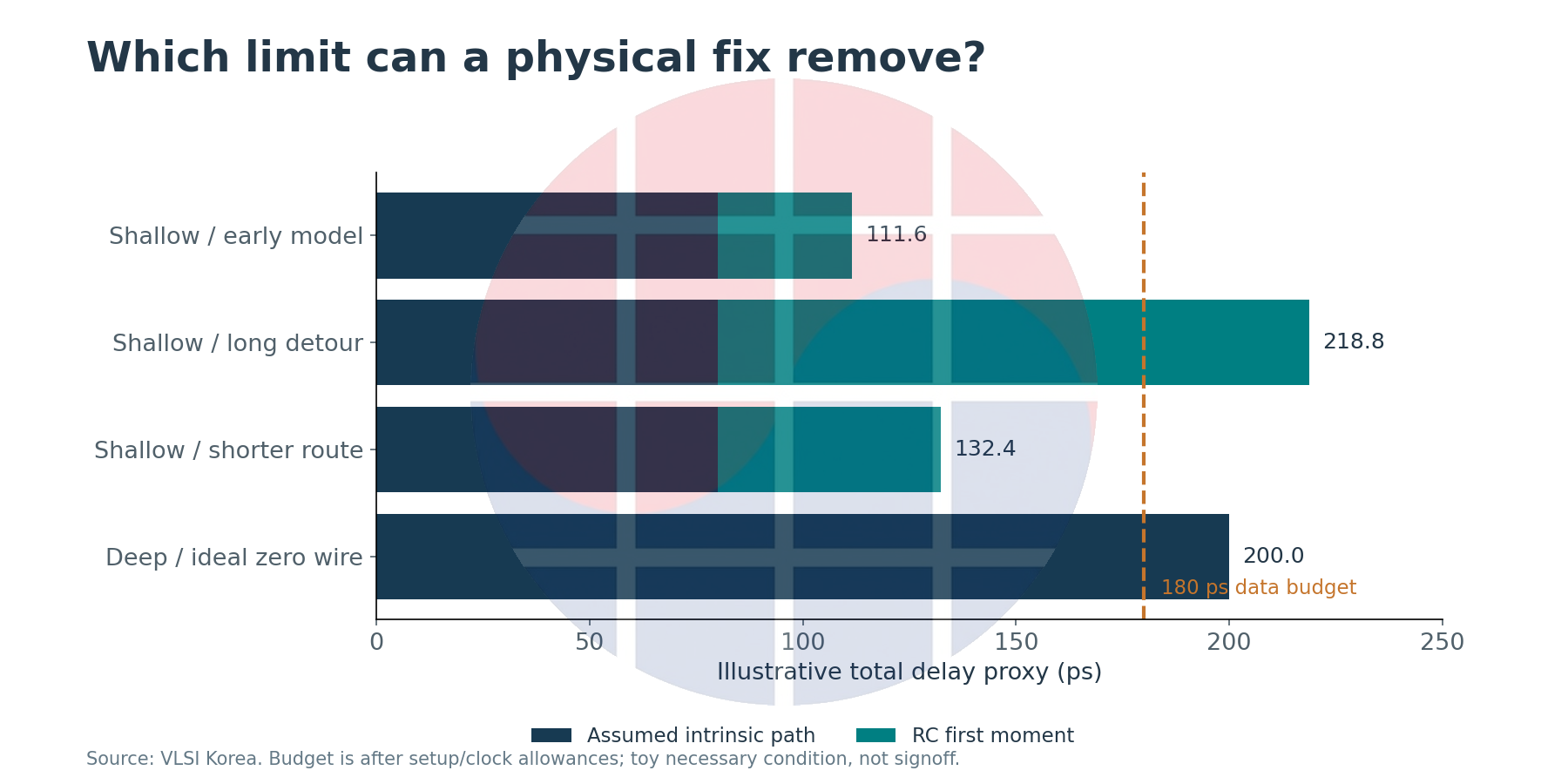 Four illustrative path totals are compared with a fixed data budget.