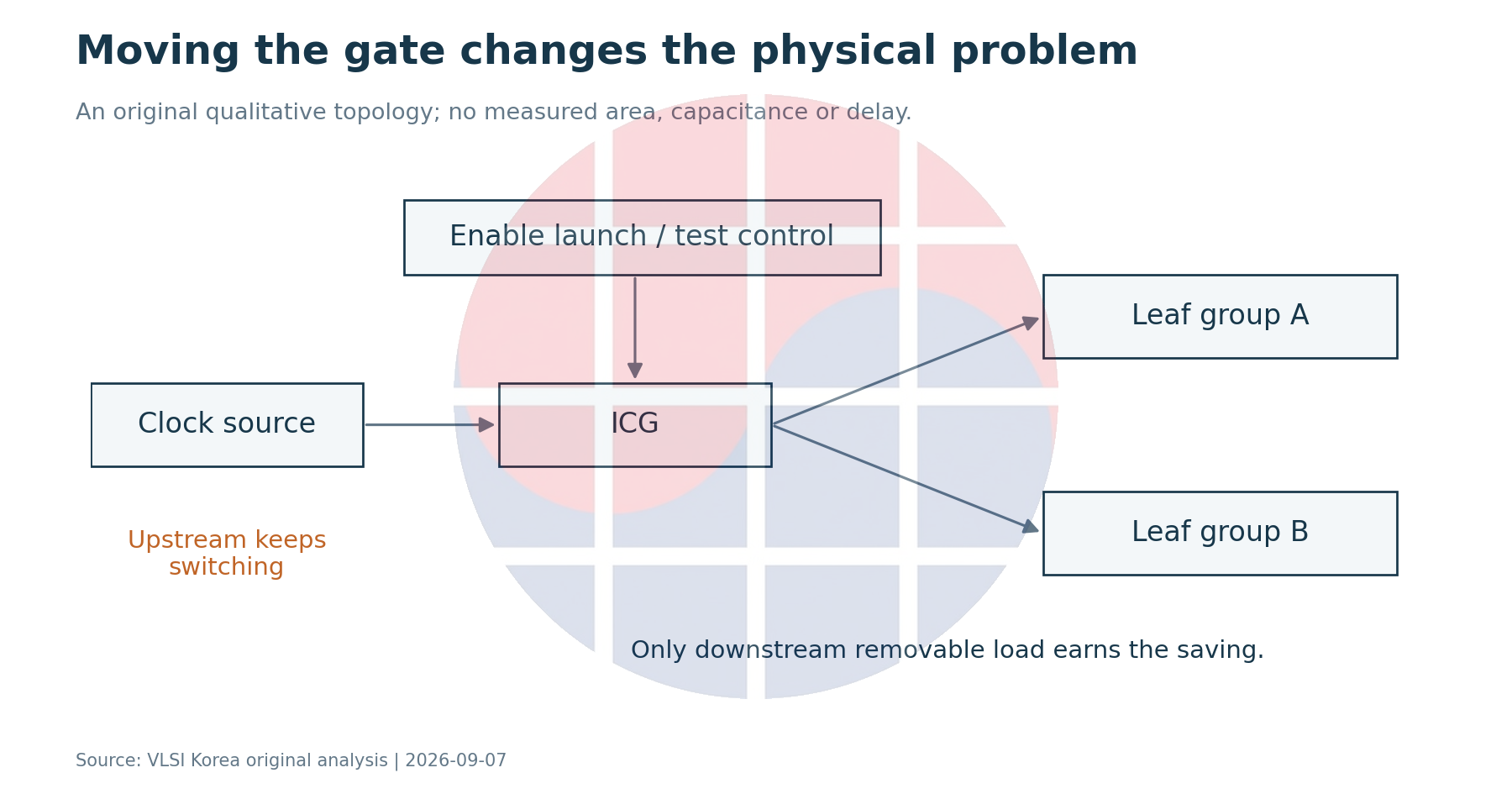 A gate separates always-switching upstream clock wiring from stoppable downstream branches.