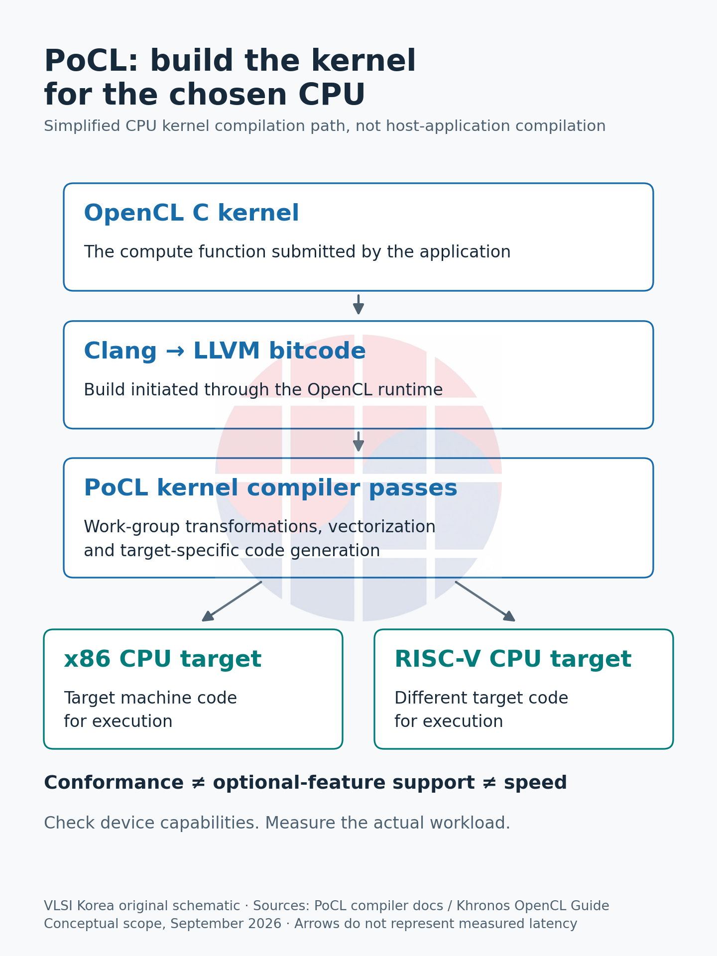 OpenCL C 커널을 LLVM과 PoCL 변환을 거쳐 선택한 CPU의 기계어로 만드는 과정. 기능 지원, 규격 적합성, 성능은 별도로 확인한다.