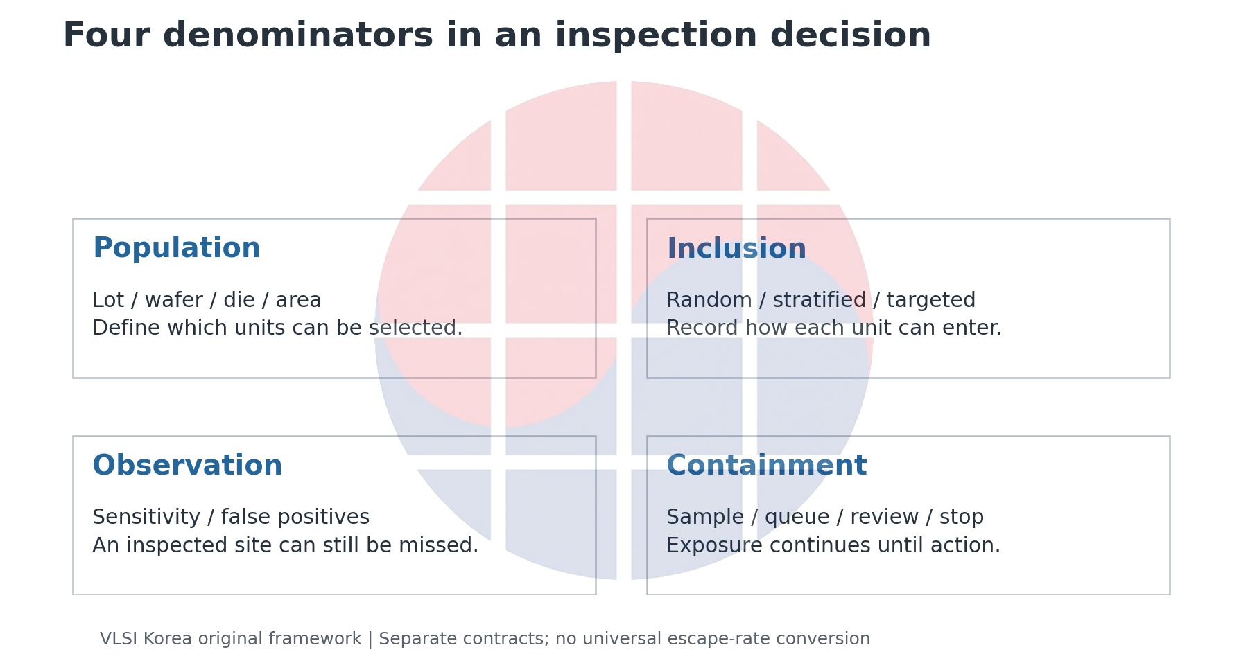 The population, selection, observation and containment requirements are shown separately.