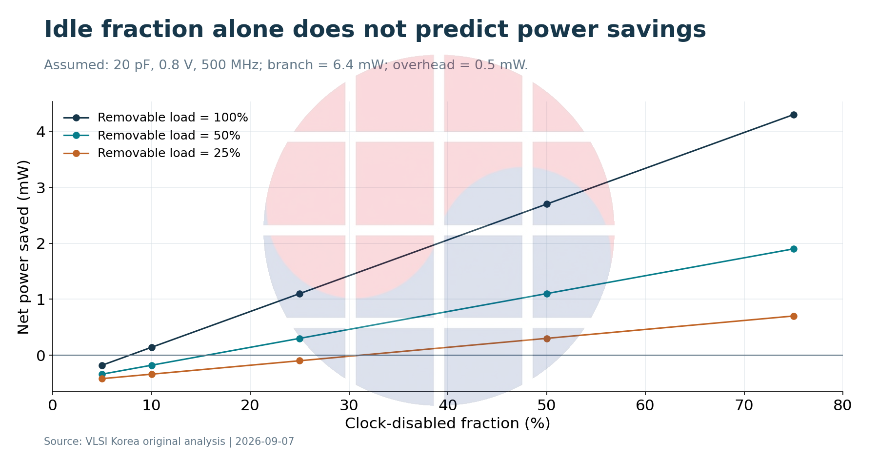 Net power saving versus clock-disabled fraction for three removable-load assumptions.