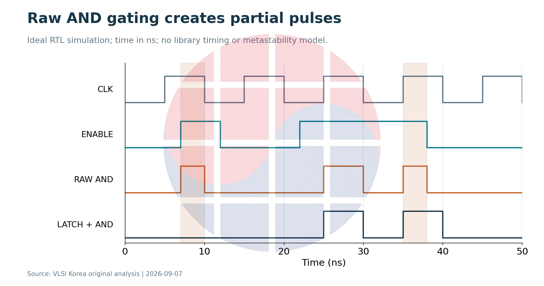 Ideal RTL waveforms show raw-AND partial pulses and a low-transparent-latch gated output.