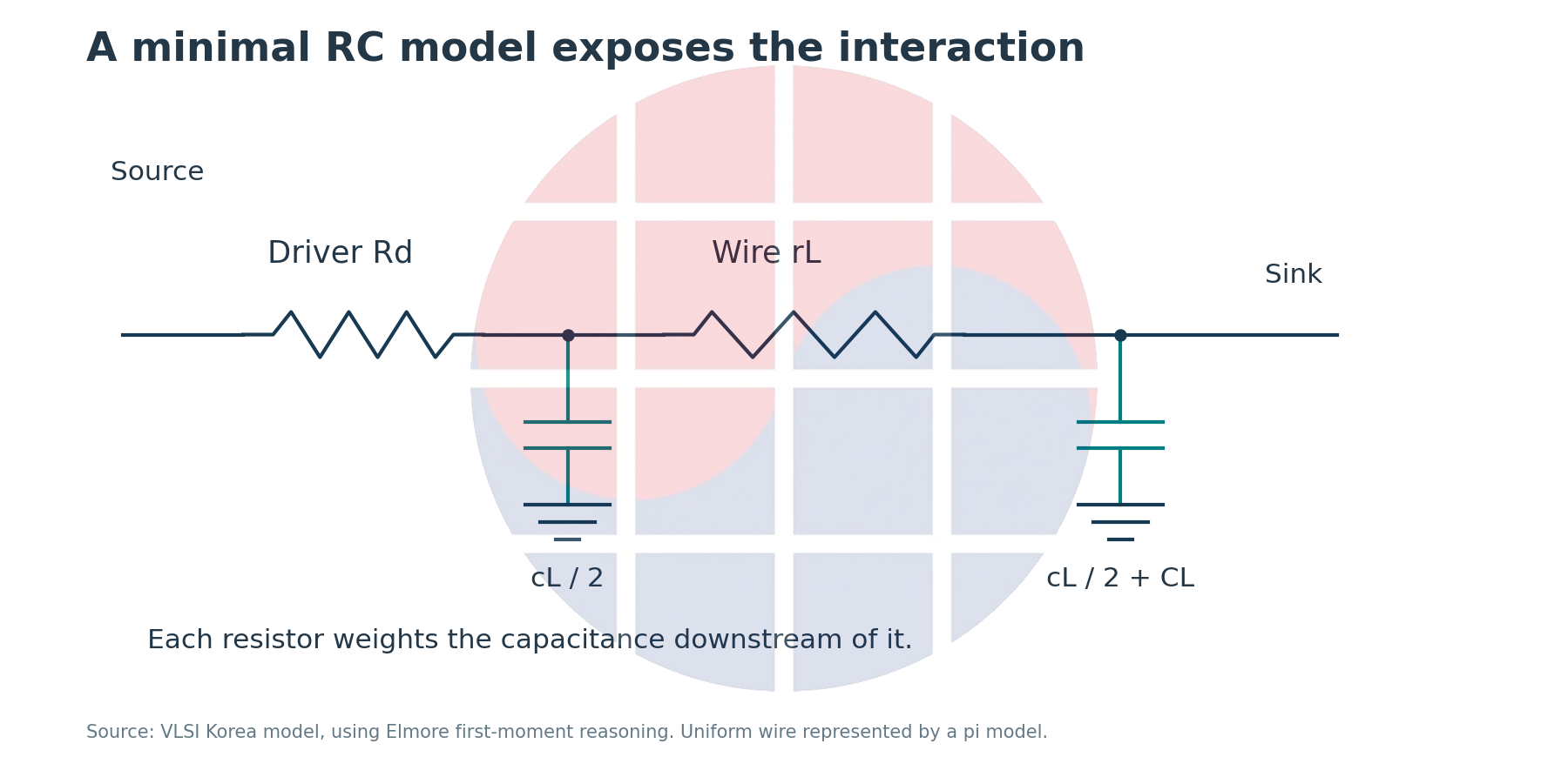 A driver resistance feeds distributed wire resistance and terminal capacitance.