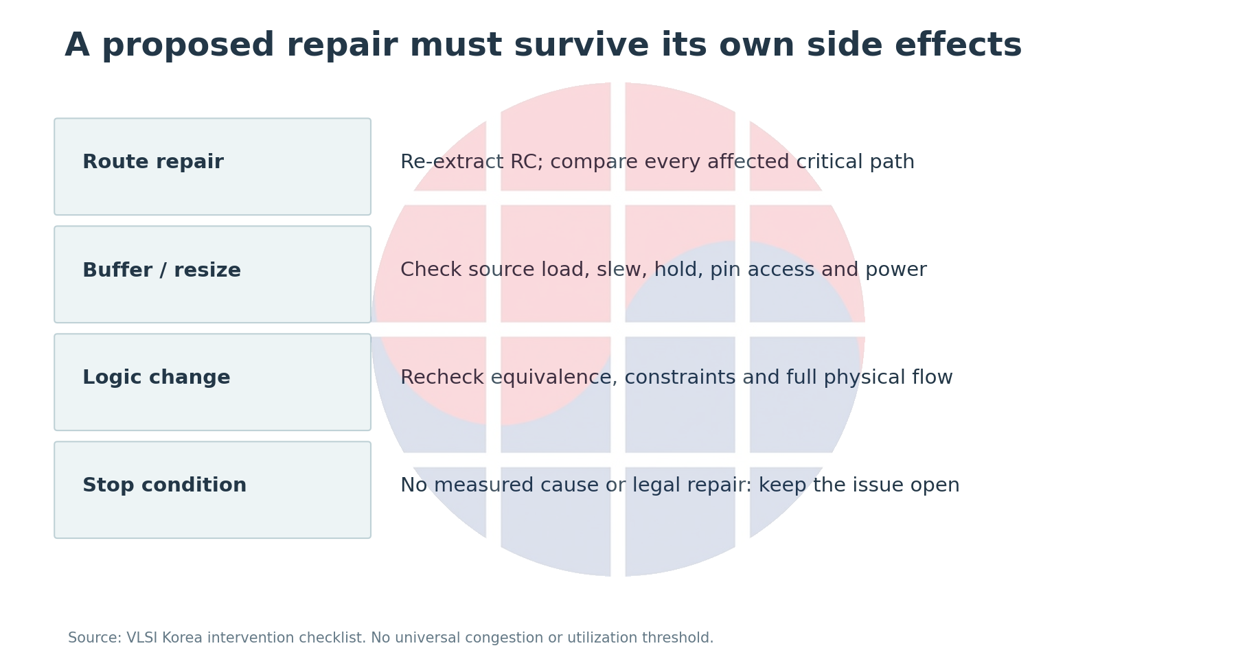 A route, buffer or logic repair must be rechecked for affected paths and physical side effects.