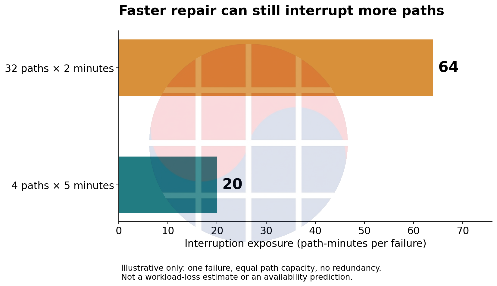 A repair-time example compares 4 paths for 5 minutes with 32 paths for 2 minutes.
