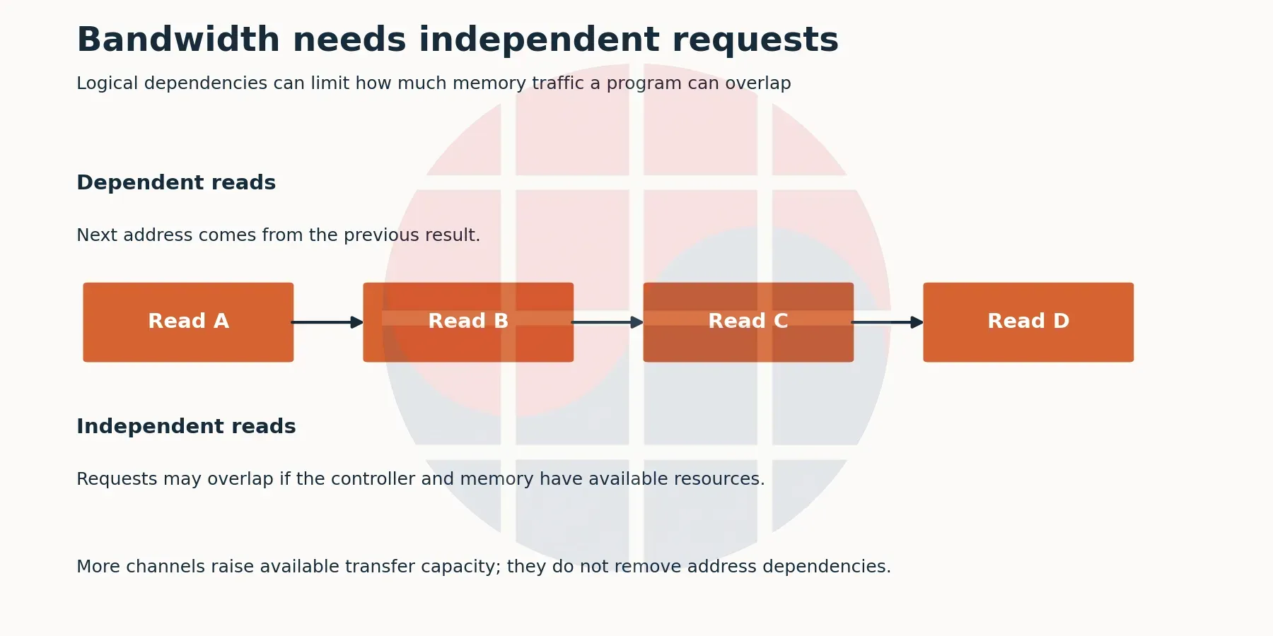 A dependent read discovers its next address from the preceding result. More channels do not remove this dependency. Conceptual diagram, not measured performance. VLSI Korea.