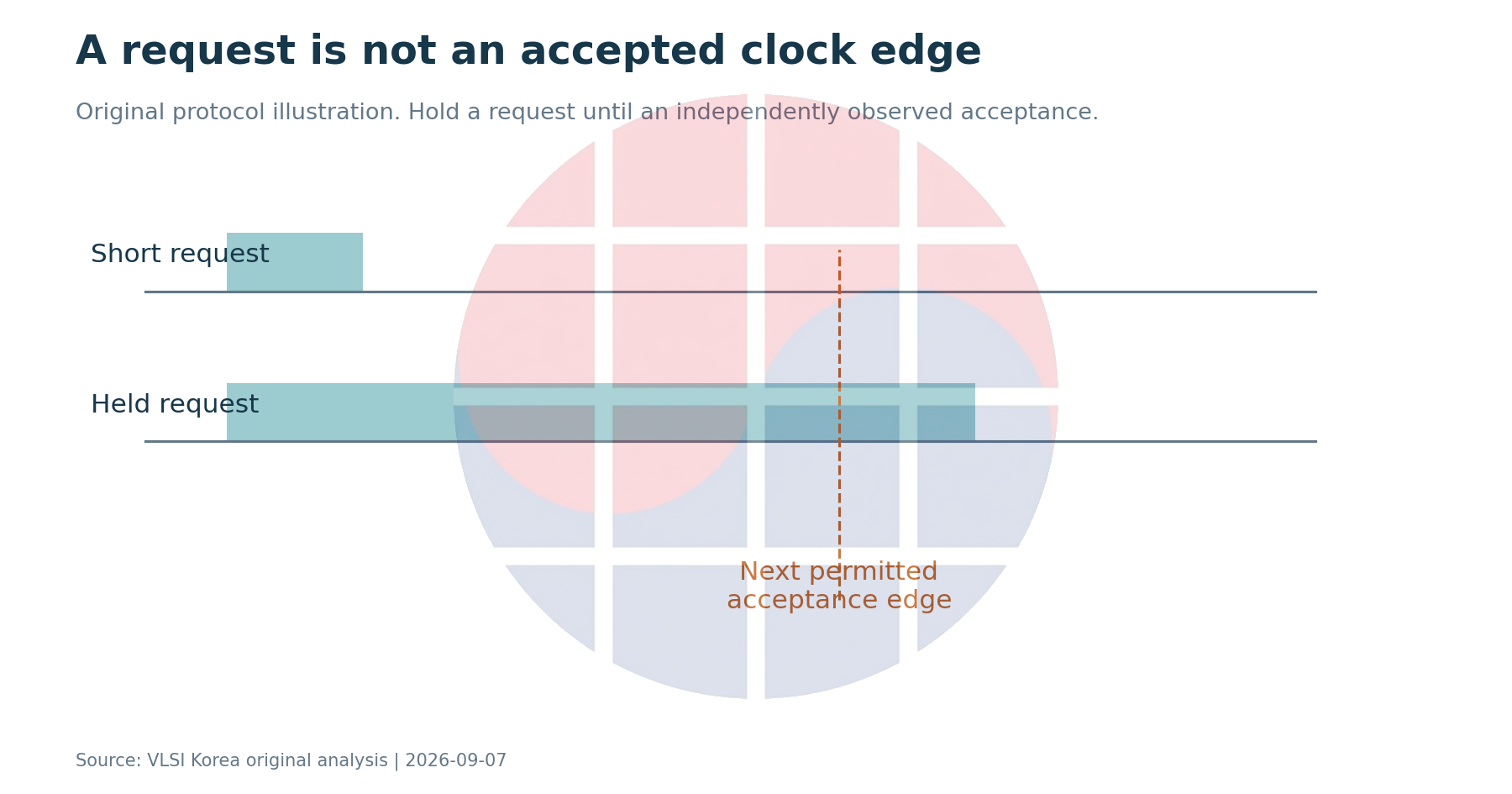 A short request ends before acceptance while a held request spans the permitted edge.