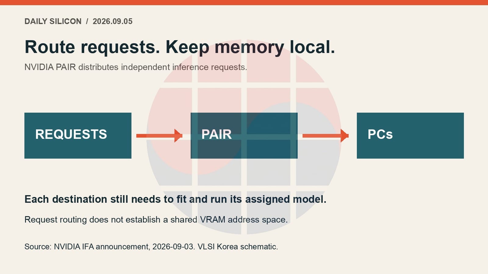 NVIDIA PAIR routes independent inference requests to compatible PCs; request routing does not pool their VRAM.