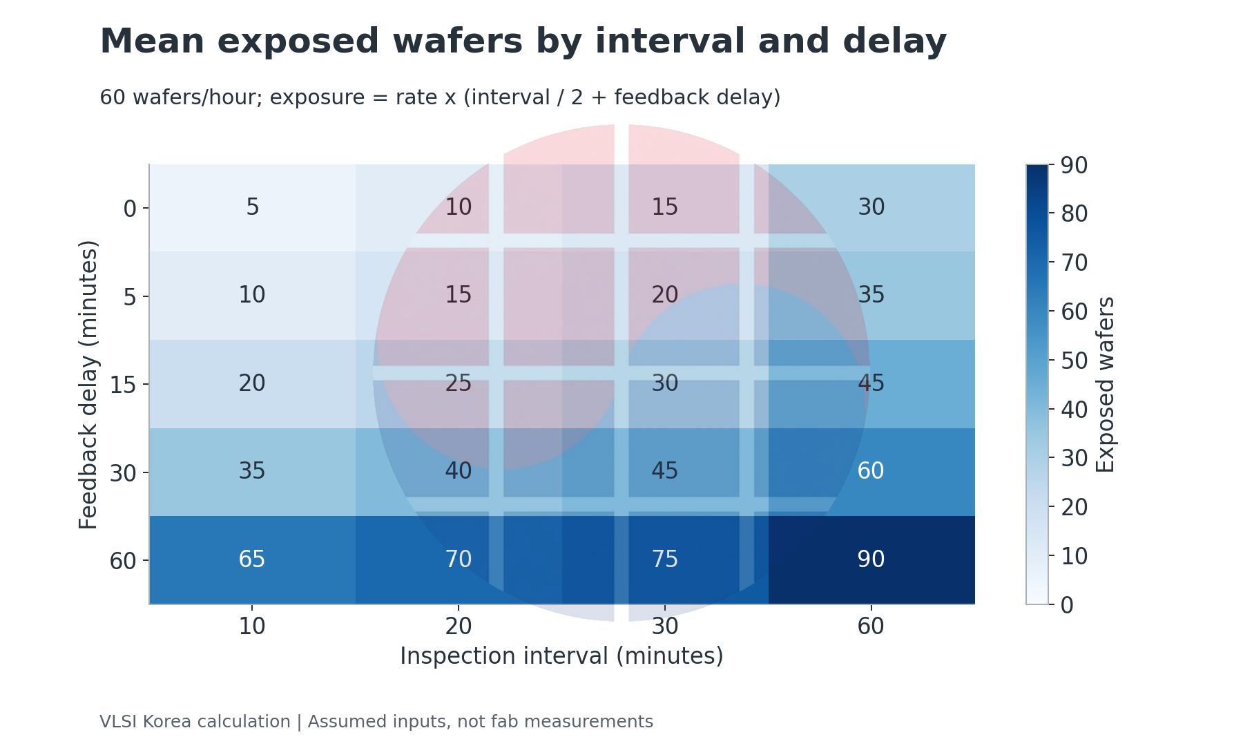 A matrix shows mean exposed wafers for combinations of inspection interval and feedback delay.