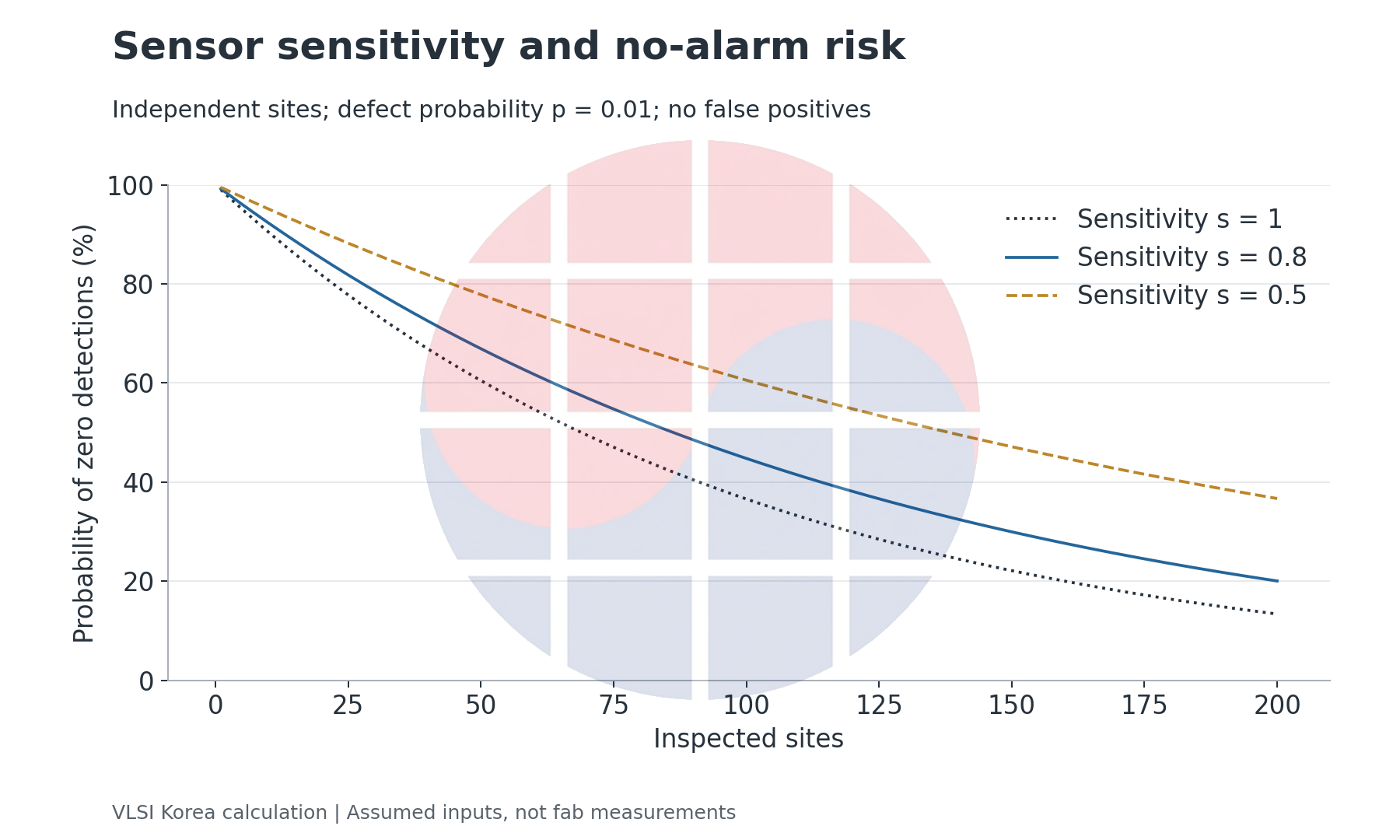 Zero-detection probability versus inspected site count for three assumed detector sensitivities.