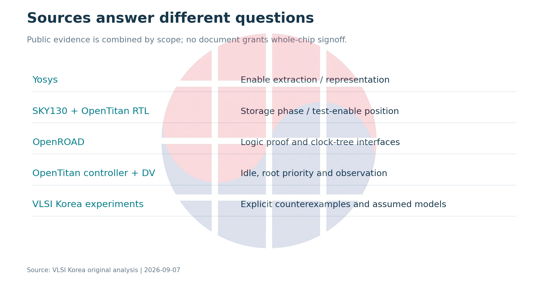Different original sources support representation, storage, physical and system claims.