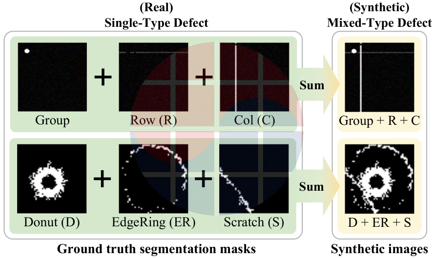 Single defect patterns are combined to generate synthetic mixed-pattern training data.
