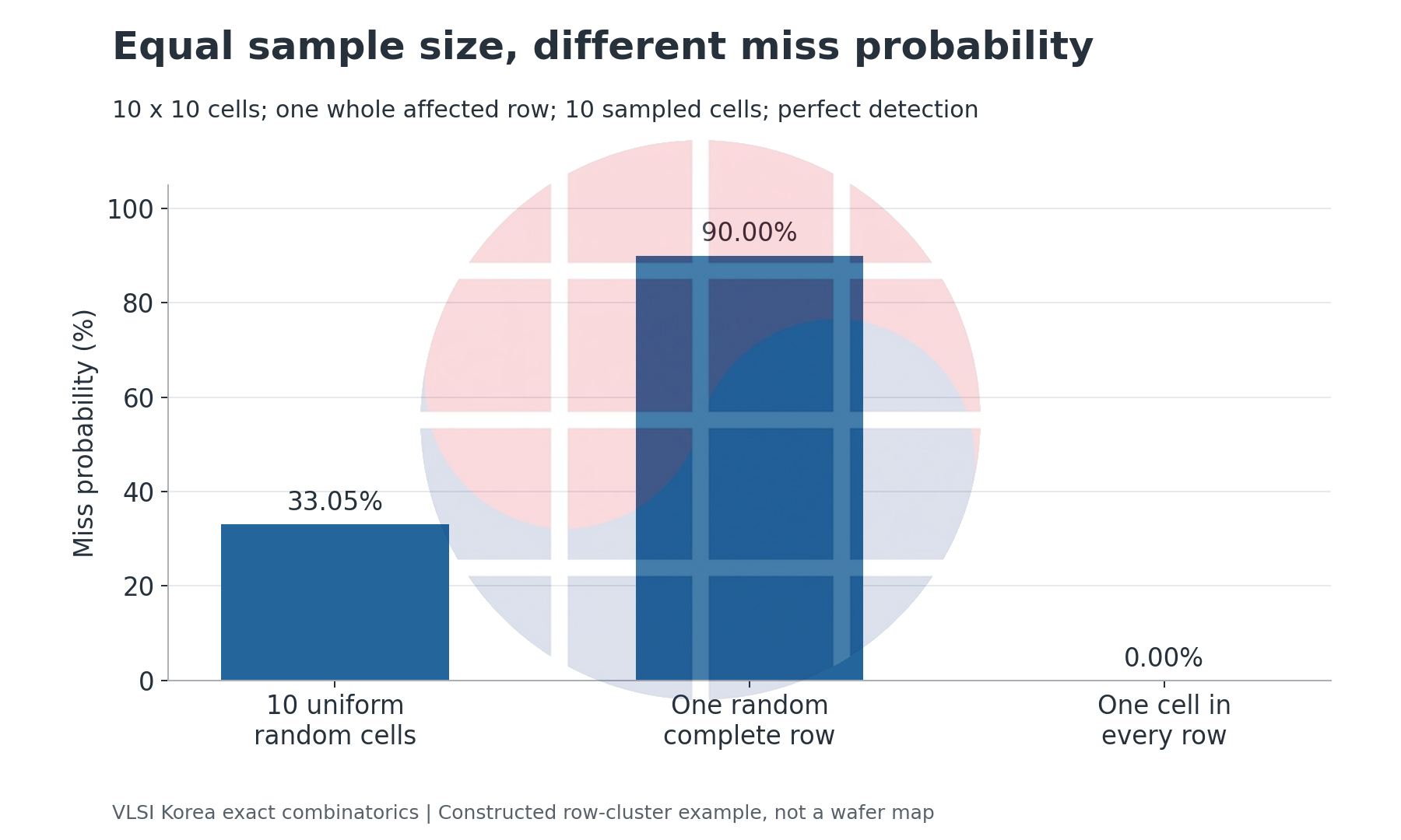Uniform cells, one full row and one cell per row have different misses despite equal sample count.