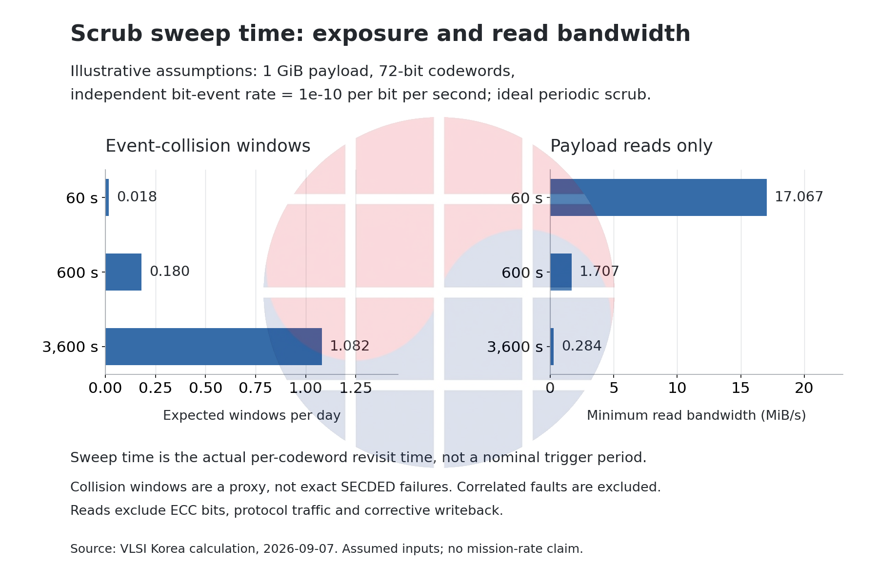 Assumed scrub intervals compared by collision-window exposure and payload read bandwidth.