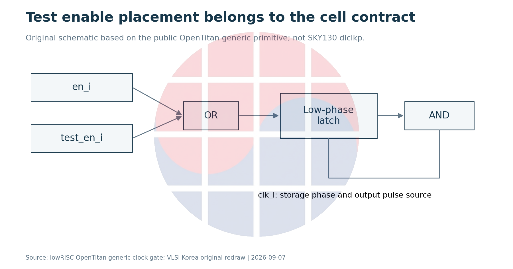Functional and test enables are ORed before low-transparent storage in the generic OpenTitan model.