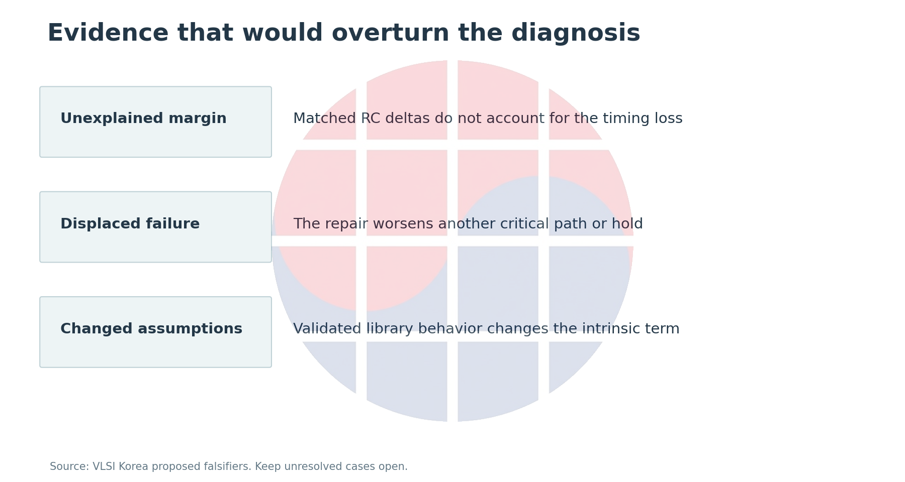 Unexplained timing loss, displaced failures and changed assumptions overturn the diagnosis.