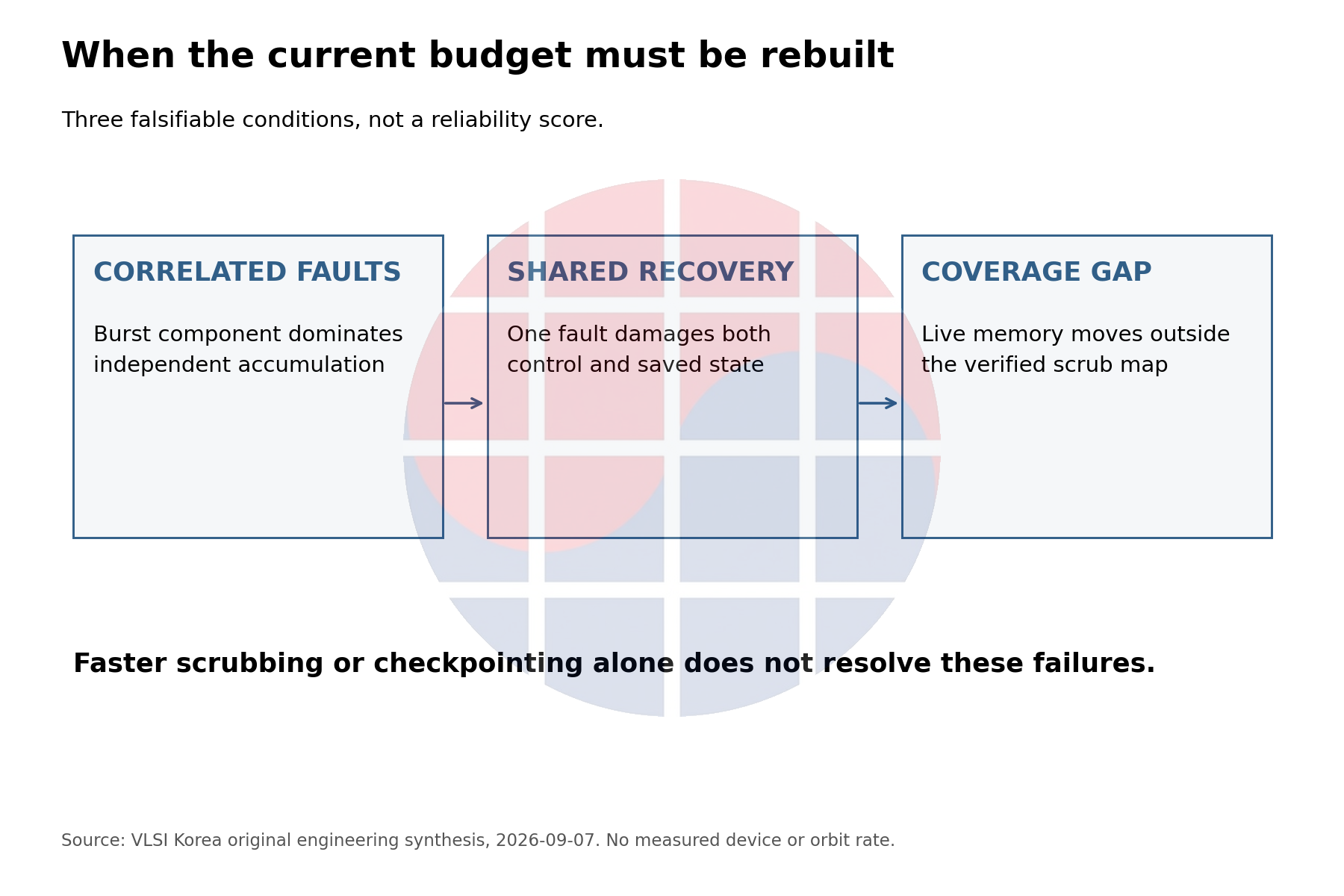 Correlated faults, shared recovery corruption and coverage gaps invalidate the budget.