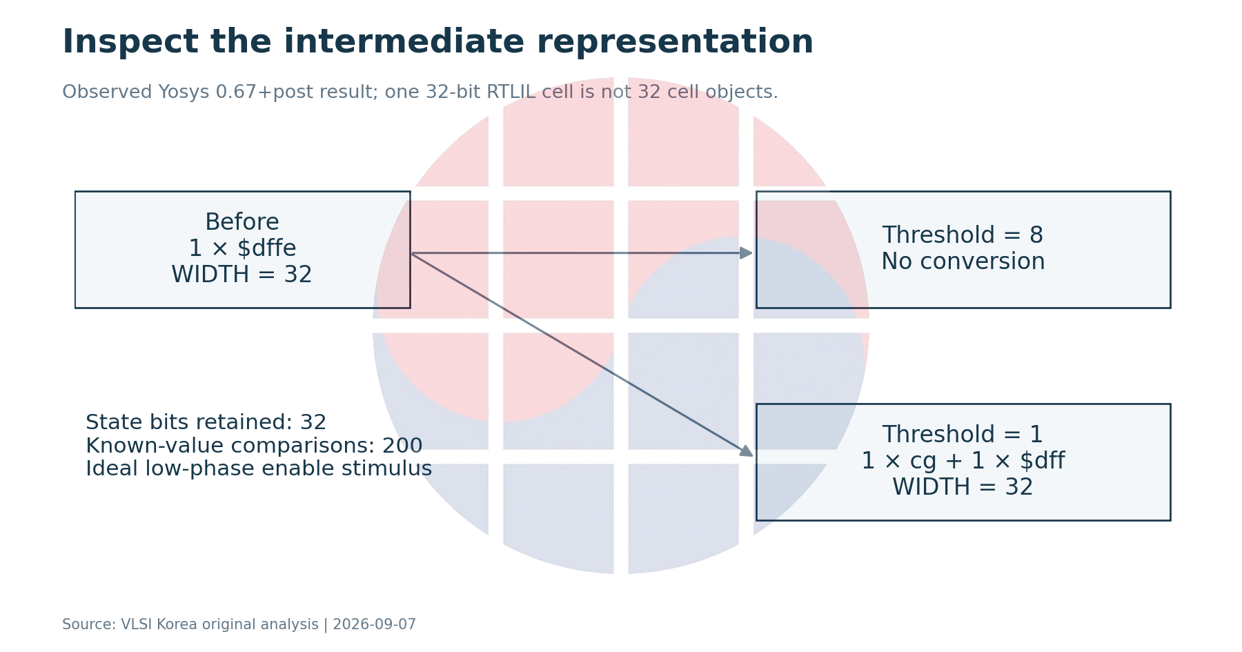 One word-level enabled flip-flop cell remains unchanged at threshold eight but becomes a gate and an enable-less cell at threshold one.