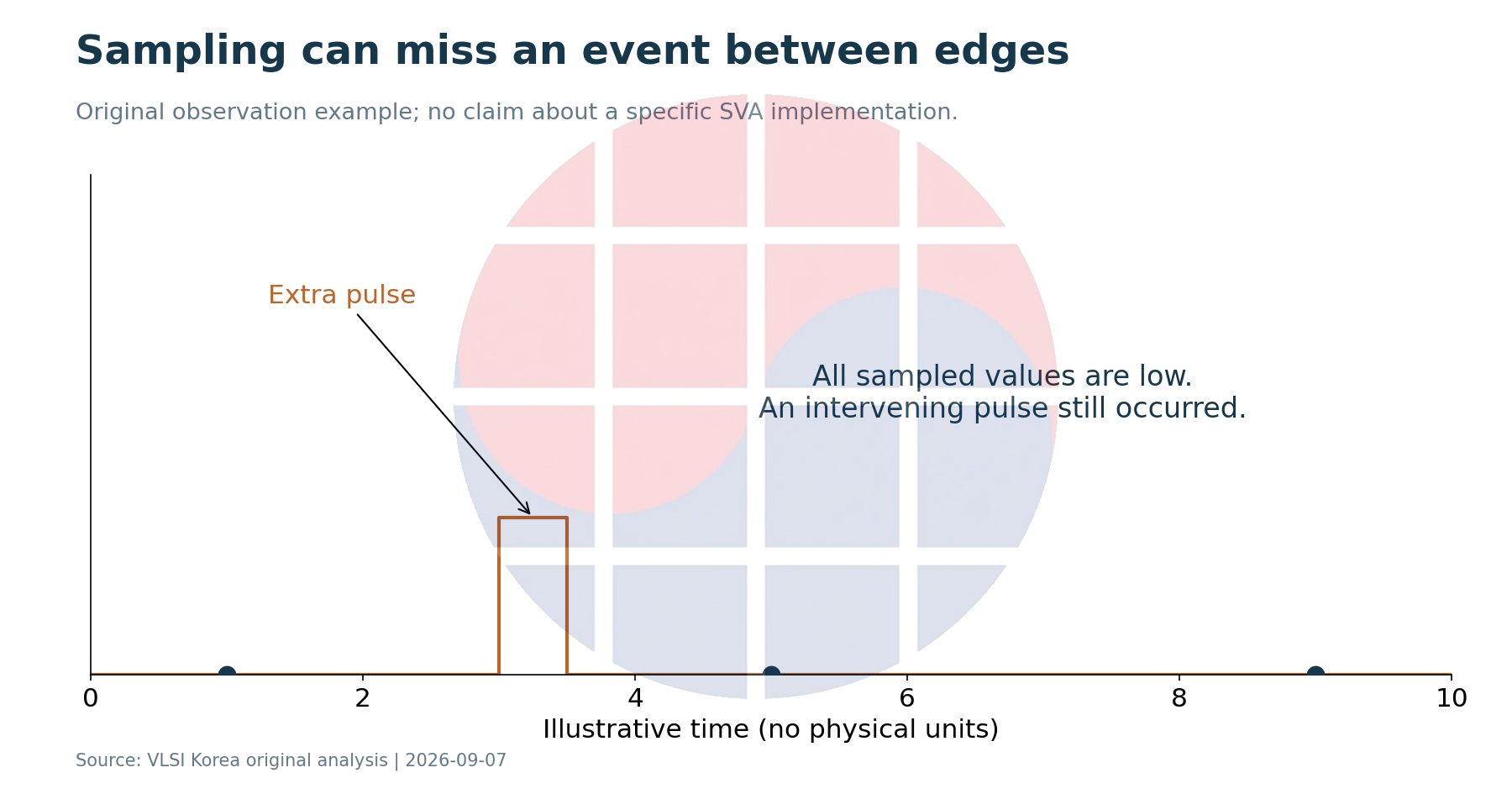 An extra pulse lies between three low-valued sample points.