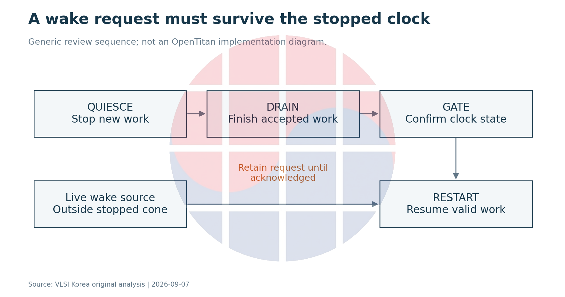 Generic drain, stop and restart review sequence with a wake request originating outside the stopped clock cone.