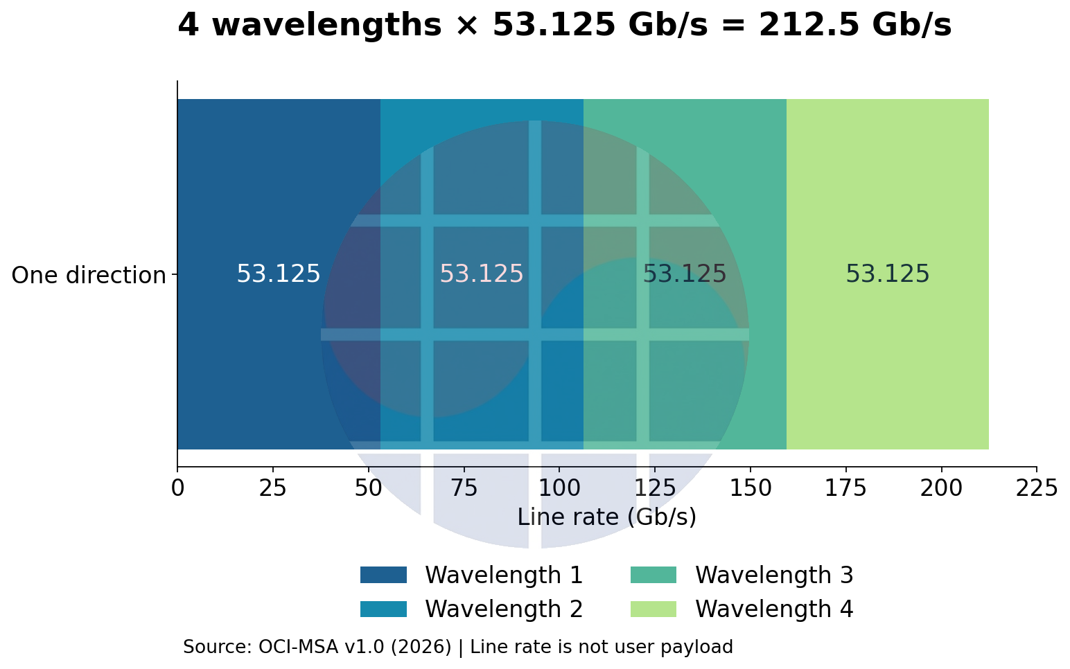 Four wavelength channels carry 53.125 Gb/s each, adding to a 212.5 Gb/s line rate in one direction.