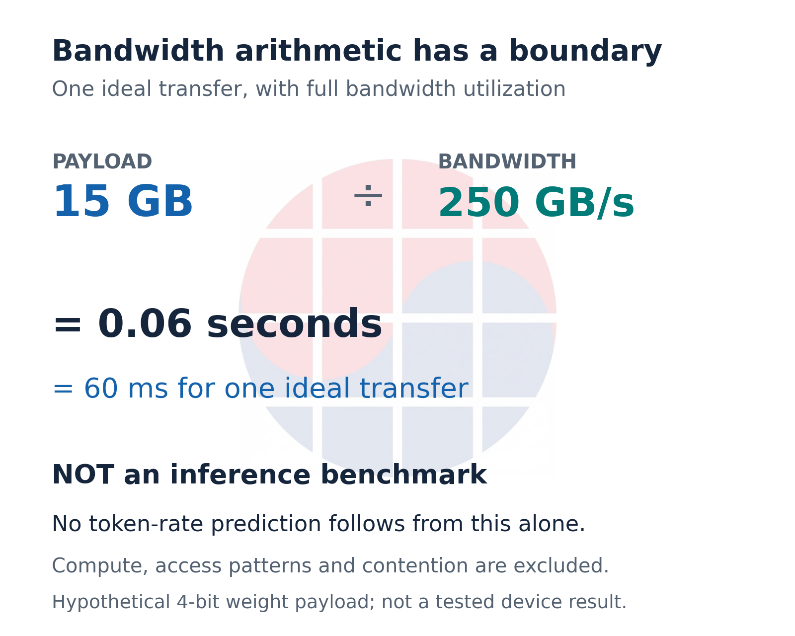 15 GB divided by 250 GB per second equals 0.06 seconds or 60 ms for one ideal transfer, not an inference benchmark.