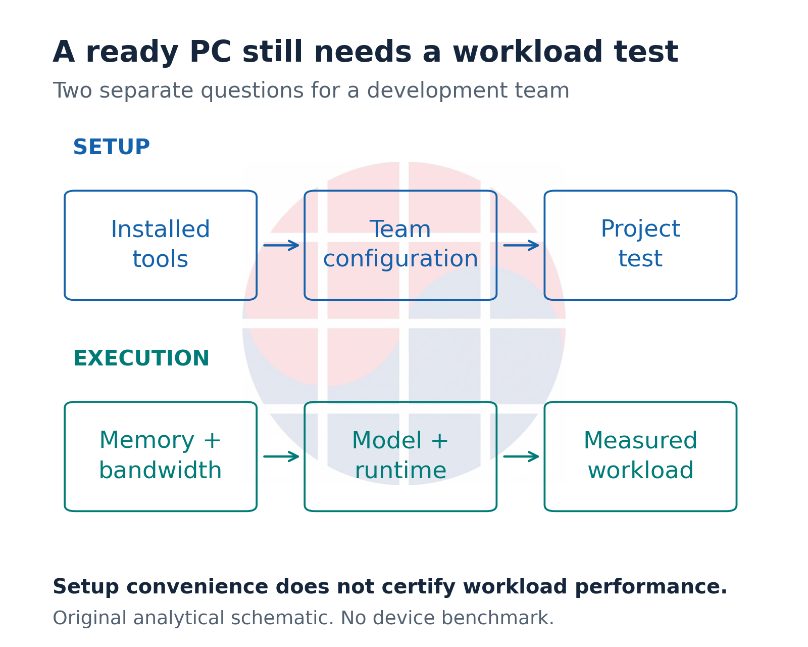 Two paths: installed tools to team configuration to project test; memory and bandwidth to model and runtime to measured workload.