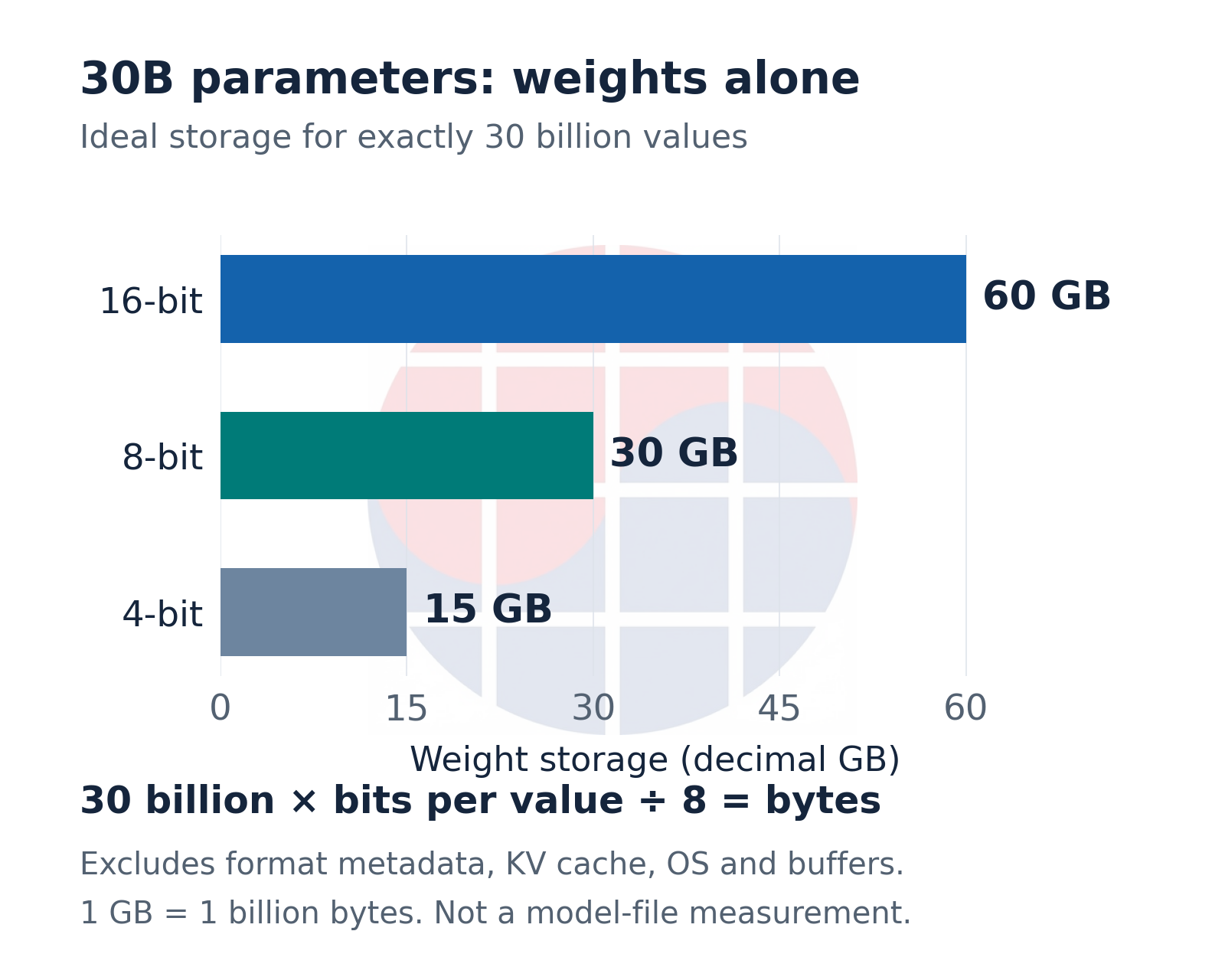 Ideal weights-only storage for exactly 30 billion values: 16-bit 60 GB, 8-bit 30 GB, 4-bit 15 GB; runtime overhead excluded.